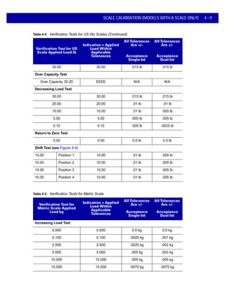 SCALE CALIBRATION (MODELS WITH A SCALE ONLY) 4 - 9
30.00 30.00 .015 lb .015 lb
Over Capacity Test
Over Capacity 30.20 EEEE N/A N/A
Decreasing Load Test
30.00 30.00 .015 lb .015 lb
20.00 20.00 .01 lb .01 lb
10.00 10.00 .01 lb .005 lb
5.00 5.00 .005 lb .005 lb
0.10 0.10 .005 lb .0025 lb
Return to Zero Test
0.00 0.00 0.0 lb 0.0 lb
Shift Test (see Figure 4-4)
10.00 Position 1 10.00 .01 lb .005 lb
10.00 Position 2 10.00 .01 lb .005 lb
10.00 Position 3 10.00 .01 lb .005 lb
10.00 Position 4 10.00 .01 lb .005 lb
Table 4-5 Verification Tests for Metric Scale
Verification Test for
Metric Scale Applied
Load kg
Indication = Applied
Load Within
Applicable
Tolerances
All Tolerances
Are +/-
All Tolerances
Are +/-
Acceptance
Single Int
Acceptance
Dual Int
Increasing Load Test
0.000 0.000 0.0 kg 0.0 kg
0.100 0.100 .0025 kg .001 kg
2.500 2.500 .0025 kg .002 kg
5.000 5.000 .005 kg .003 kg
10.000 10.000 .005 kg .005 kg
15.000 15.000 .0075 kg .0075 kg
Table 4-4 Verification Tests for US (lb) Scales (Continued)
Verification Test for US
Scale Applied Load lb
Indication = Applied
Load Within
Applicable
Tolerances
All Tolerances
Are +/-
All Tolerances
Are +/-
Acceptance
Single Int
Acceptance
Dual Int
 