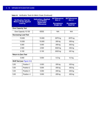 4 - 10 MP6000 INTEGRATOR GUIDE
Over Capacity Test
Over Capacity 15.100 EEEE N/A N/A
Decreasing Load Test
15.000 15.000 .0075 kg .0075 kg
10.000 10.000 .005 kg .005 kg
5.000 5.000 .005 kg .003 kg
2.500 2.500 .0025 kg .002 kg
0.100 0.100 .0025 kg .001 kg
Return to Zero Test
0.000 0.000 0.0 kg 0.0 kg
Shift Test (see Figure 4-4)
5.00 Position 1 5.000 .005 kg .003 kg
5.00 Position 2 5.000 .005 kg .003 kg
5.00 Position 3 5.000 .005 kg .003 kg
5.00 Position. 4 5.000 .005 kg .003 kg
Table 4-5 Verification Tests for Metric Scale (Continued)
Verification Test for
Metric Scale Applied
Load kg
Indication = Applied
Load Within
Applicable
Tolerances
All Tolerances
Are +/-
All Tolerances
Are +/-
Acceptance
Single Int
Acceptance
Dual Int
 