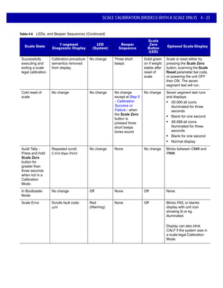 SCALE CALIBRATION (MODELS WITH A SCALE ONLY) 4 - 23
Successfully
executing and
exiting a scale
legal calibration
Calibration procedure
semantics removed
from display.
No change Three short
beeps
Solid green
on if weight
stable after
reset of
scale
Scale is reset either by
pressing the Scale Zero
button, scanning the Scale
Reset parameter bar code,
or powering the unit OFF
then ON. The seven
segment test will run.
Cold reset of
scale
No change No change No change
except at Step 5
- Calibration
Success or
Failure - when
the Scale Zero
button is
pressed three
short beeps
tones sound
No change Seven segment test runs
and displays:
• 00.000 all icons
illuminated for three
seconds
• Blank for one second
• 99.999 all icons
illuminated for three
seconds
• Blank for one second
• Normal display
Audit Tally -
Press and hold
Scale Zero
button for
greater than
three seconds
when not in a
Calibration
Mode.
Repeated scroll:
C### then P###
No change None No change Blinks between C### and
P###.
In Bootloader
Mode
No change Off None Off None.
Scale Error Scrolls fault code:
u##
Red
(Warning)
None Off Blinks FAIL or blanks
display with unit icon
showing lb or kg
illuminated.
Display can also blink
CALF if the system was in
a scale legal Calibration
Mode.
Table 4-6 LEDs, and Beeper Sequences (Continued)
Scale State
7-segment
Diagnostic Display
LED
(System)
Beeper
Sequence
Scale
Zero
Button
(LED)
Optional Scale Display
 