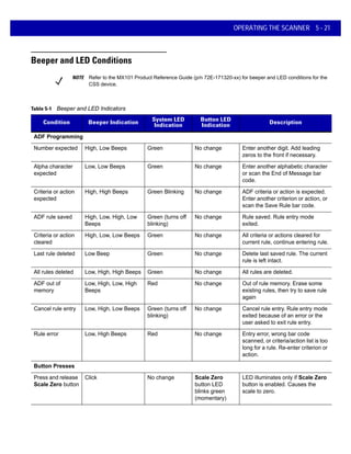 OPERATING THE SCANNER 5 - 21
Beeper and LED Conditions
NOTE Refer to the MX101 Product Reference Guide (p/n 72E-171320-xx) for beeper and LED conditions for the
CSS device.
Table 5-1 Beeper and LED Indicators
Condition Beeper Indication
System LED
Indication
Button LED
Indication
Description
ADF Programming
Number expected High, Low Beeps Green No change Enter another digit. Add leading
zeros to the front if necessary.
Alpha character
expected
Low, Low Beeps Green No change Enter another alphabetic character
or scan the End of Message bar
code.
Criteria or action
expected
High, High Beeps Green Blinking No change ADF criteria or action is expected.
Enter another criterion or action, or
scan the Save Rule bar code.
ADF rule saved High, Low, High, Low
Beeps
Green (turns off
blinking)
No change Rule saved. Rule entry mode
exited.
Criteria or action
cleared
High, Low, Low Beeps Green No change All criteria or actions cleared for
current rule, continue entering rule.
Last rule deleted Low Beep Green No change Delete last saved rule. The current
rule is left intact.
All rules deleted Low, High, High Beeps Green No change All rules are deleted.
ADF out of
memory
Low, High, Low, High
Beeps
Red No change Out of rule memory. Erase some
existing rules, then try to save rule
again
Cancel rule entry Low, High, Low Beeps Green (turns off
blinking)
No change Cancel rule entry. Rule entry mode
exited because of an error or the
user asked to exit rule entry.
Rule error Low, High Beeps Red No change Entry error, wrong bar code
scanned, or criteria/action list is too
long for a rule. Re-enter criterion or
action.
Button Presses
Press and release
Scale Zero button
Click No change Scale Zero
button LED
blinks green
(momentary)
LED illuminates only if Scale Zero
button is enabled. Causes the
scale to zero.
 