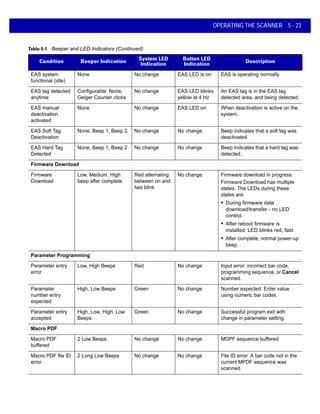 OPERATING THE SCANNER 5 - 23
EAS system
functional (idle)
None No change EAS LED is on EAS is operating normally.
EAS tag detected
anytime
Configurable: None,
Geiger Counter clicks
No change EAS LED blinks
yellow at 4 Hz
An EAS tag is in the EAS tag
detected area, and being detected.
EAS manual
deactivation
activated
None No change EAS LED on When deactivation is active on the
system.
EAS Soft Tag
Deactivation
None, Beep 1, Beep 2 No change No change Beep indicates that a soft tag was
deactivated.
EAS Hard Tag
Detected
None, Beep 1, Beep 2 No change No change Beep indicates that a hard tag was
detected.
Firmware Download
Firmware
Download
Low, Medium, High
beep after complete
Red alternating
between on and
fast blink
No change Firmware download in progress.
Firmware Download has multiple
states. The LEDs during these
states are:
• During firmware data
download/transfer - no LED
control.
• After reboot firmware is
installed: LED blinks red, fast.
• After complete, normal power-up
beep.
Parameter Programming
Parameter entry
error
Low, High Beeps Red No change Input error: incorrect bar code,
programming sequence, or Cancel
scanned.
Parameter
number entry
expected
High, Low Beeps Green No change Number expected. Enter value
using numeric bar codes.
Parameter entry
accepted
High, Low, High, Low
Beeps
Green No change Successful program exit with
change in parameter setting.
Macro PDF
Macro PDF
buffered
2 Low Beeps No change No change MDPF sequence buffered
Macro PDF file ID
error
2 Long Low Beeps No change No change File ID error. A bar code not in the
current MPDF sequence was
scanned.
Table 5-1 Beeper and LED Indicators (Continued)
Condition Beeper Indication
System LED
Indication
Button LED
Indication
Description
 