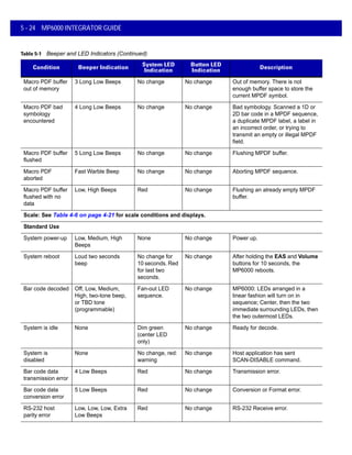 5 - 24 MP6000 INTEGRATOR GUIDE
Macro PDF buffer
out of memory
3 Long Low Beeps No change No change Out of memory. There is not
enough buffer space to store the
current MPDF symbol.
Macro PDF bad
symbology
encountered
4 Long Low Beeps No change No change Bad symbology. Scanned a 1D or
2D bar code in a MPDF sequence,
a duplicate MPDF label, a label in
an incorrect order, or trying to
transmit an empty or illegal MPDF
field.
Macro PDF buffer
flushed
5 Long Low Beeps No change No change Flushing MPDF buffer.
Macro PDF
aborted
Fast Warble Beep No change No change Aborting MPDF sequence.
Macro PDF buffer
flushed with no
data
Low, High Beeps Red No change Flushing an already empty MPDF
buffer.
Scale: See Table 4-6 on page 4-21 for scale conditions and displays.
Standard Use
System power-up Low, Medium, High
Beeps
None No change Power up.
System reboot Loud two seconds
beep
No change for
10 seconds. Red
for last two
seconds.
No change After holding the EAS and Volume
buttons for 10 seconds, the
MP6000 reboots.
Bar code decoded Off, Low, Medium,
High, two-tone beep,
or TBD tone
(programmable)
Fan-out LED
sequence.
No change MP6000: LEDs arranged in a
linear fashion will turn on in
sequence; Center, then the two
immediate surrounding LEDs, then
the two outermost LEDs.
System is idle None Dim green
(center LED
only)
No change Ready for decode.
System is
disabled
None No change, red:
warning
No change Host application has sent
SCAN-DISABLE command.
Bar code data
transmission error
4 Low Beeps Red No change Transmission error.
Bar code data
conversion error
5 Low Beeps Red No change Conversion or Format error.
RS-232 host
parity error
Low, Low, Low, Extra
Low Beeps
Red No change RS-232 Receive error.
Table 5-1 Beeper and LED Indicators (Continued)
Condition Beeper Indication
System LED
Indication
Button LED
Indication
Description
 