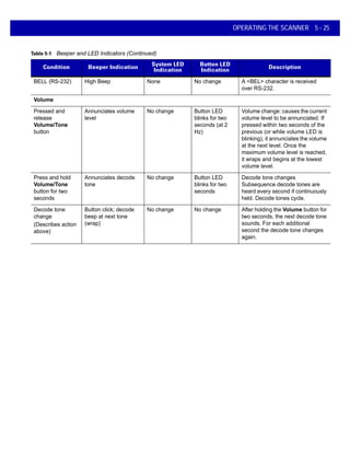 OPERATING THE SCANNER 5 - 25
BELL (RS-232) High Beep None No change A <BEL> character is received
over RS-232.
Volume
Pressed and
release
Volume/Tone
button
Annunciates volume
level
No change Button LED
blinks for two
seconds (at 2
Hz)
Volume change: causes the current
volume level to be annunciated. If
pressed within two seconds of the
previous (or while volume LED is
blinking), it annunciates the volume
at the next level. Once the
maximum volume level is reached,
it wraps and begins at the lowest
volume level.
Press and hold
Volume/Tone
button for two
seconds
Annunciates decode
tone
No change Button LED
blinks for two
seconds
Decode tone changes
Subsequence decode tones are
heard every second if continuously
held. Decode tones cycle.
Decode tone
change
(Describes action
above)
Button click; decode
beep at next tone
(wrap)
No change No change After holding the Volume button for
two seconds, the next decode tone
sounds. For each additional
second the decode tone changes
again.
Table 5-1 Beeper and LED Indicators (Continued)
Condition Beeper Indication
System LED
Indication
Button LED
Indication
Description
 