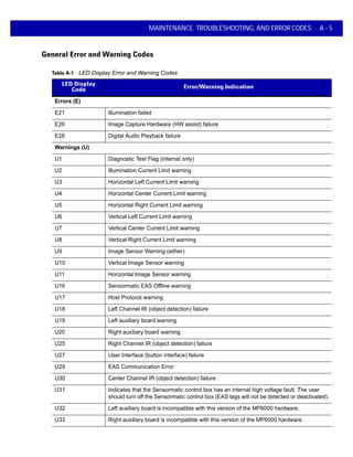 MAINTENANCE, TROUBLESHOOTING, AND ERROR CODES A - 5
General Error and Warning Codes
Table A-1 LED Display Error and Warning Codes
LED Display
Code Error/Warning Indication
Errors (E)
E21 Illumination failed
E26 Image Capture Hardware (HW assist) failure
E28 Digital Audio Playback failure
Warnings (U)
U1 Diagnostic Test Flag (internal only)
U2 Illumination Current Limit warning
U3 Horizontal Left Current Limit warning
U4 Horizontal Center Current Limit warning
U5 Horizontal Right Current Limit warning
U6 Vertical Left Current Limit warning
U7 Vertical Center Current Limit warning
U8 Vertical Right Current Limit warning
U9 Image Sensor Warning (either)
U10 Vertical Image Sensor warning
U11 Horizontal Image Sensor warning
U16 Sensormatic EAS Offline warning
U17 Host Protocol warning
U18 Left Channel IR (object detection) failure
U19 Left auxiliary board warning
U20 Right auxiliary board warning
U25 Right Channel IR (object detection) failure
U27 User Interface (button interface) failure
U29 EAS Communication Error
U30 Center Channel IR (object detection) failure
U31 Indicates that the Sensormatic control box has an internal high voltage fault. The user
should turn off the Sensormatic control box (EAS tags will not be detected or deactivated).
U32 Left auxiliary board is incompatible with this version of the MP6000 hardware.
U33 Right auxiliary board is incompatible with this version of the MP6000 hardware.
 