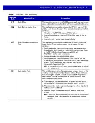 MAINTENANCE, TROUBLESHOOTING, AND ERROR CODES A - 7
U15 Scale Offline This is an internal error in the MP6000 scanner/scale unit and in most
cases a Scale Communication Error U22 is reported before this error.
U22 Scale Communication Error This is a failed communication between the MP6000 scanner PCB
and the scale device. There are three issues that can cause this fault
condition:
• Circuitry on the MP6000 scanner PCB is failed.
• Internal cable between scanner PCB and the scale device is
faulty.
• Internal circuitry on the scale device is faulty.
U23 Scale Display Communication
Error
This is a failed communication between the MP6000 PCB and the
Scale Display. There are three issues that can cause this fault
condition:
• The Scale Display configuration parameter is enabled and no
Scale Display is connected to the MP6000 scanner/scale. Refer
to the MP6000 Bar Code Programming Guide (p/n
72E-172633-xx) for scale parameters.
• Display circuitry on the MP6000 PCB failed.
• The Scale Display cable between the MP6000 PCB and the
Scale Display is faulty, or the internal circuitry of the Scale Display
is faulty. The Scale Display and cable are a single Line
Replaceable Assembly (FRU*).
NOTE *In most applications, p/n MX201-SR00004ZZWW can be ordered
as a replacement.
U24 Scale Motion Fault This condition occurs when the scale detects constant motion on the
weighing surface for an extended duration of time. This is a latched
fault, meaning the MP6000 needs to be powered off, the problem
fixed, and the MP6000 powered back on. There are one of three
reasons for this fault condition.
a. The scale was improperly installed, or is mechanically bent or
damaged where it cannot achieve a stable weight condition.
b. The scale or the platter is pressed up against a fixed object and
its free motion is inhibited.
c. Debris is lodged under one or more of the over travel stop
screws.
NOTE If this occurs, the recommendation in most cases, is to remove and
re-seat the scale. The scale should be replaced if the condition
persists.
Table A-2 Scale Fault Codes (Continued)
Warning
Code
Warning Type Description
 