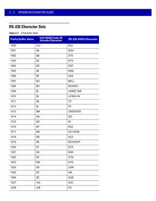 C - 2 MP6000 INTEGRATOR GUIDE
RS-232 Character Sets
Table C-1 Character Sets
Prefix/Suffix Value
Full ASCII Code 39
Encode Character RS-232 ASCII Character
1000 %U NUL
1001 $A SOH
1002 $B STX
1003 $C ETX
1004 $D EOT
1005 $E ENQ
1006 $F ACK
1007 $G BELL
1008 $H BCKSPC
1009 $I HORIZ TAB
1010 $J LF/NW LN
1011 $K VT
1012 $L FF
1013 $M CR/ENTER
1014 $N SO
1015 $O SI
1016 $P DLE
1017 $Q DC1/XON
1018 $R DC2
1019 $S DC3/XOFF
1020 $T DC4
1021 $U NAK
1022 $V SYN
1023 $W ETB
1024 $X CAN
1025 $Y EM
1026 $Z SUB
1027 %A ESC
1028 %B FS
 
