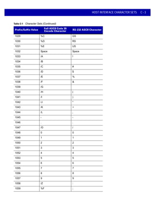 HOST INTERFACE CHARACTER SETS C - 3
1029 %C GS
1030 %D RS
1031 %E US
1032 Space Space
1033 /A !
1034 /B
1035 /C #
1036 /D $
1037 /E %
1038 /F &
1039 /G
1040 /H (
1041 /I )
1042 /J *
1043 /K +
1044 /L ,
1045 - -
1046 . .
1047 /O /
1048 0 0
1049 1 1
1050 2 2
1051 3 3
1052 4 4
1053 5 5
1054 6 6
1055 7 7
1056 8 8
1057 9 9
1058 /Z :
1059 %F ;
Table C-1 Character Sets (Continued)
Prefix/Suffix Value
Full ASCII Code 39
Encode Character
RS-232 ASCII Character
 