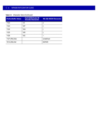 C - 6 MP6000 INTEGRATOR GUIDE
1122 +Z z
1123 %P {
1124 %Q |
1125 %R }
1126 %S ~
1127 (RS-232) Undefined
7013 (RS-232 ENTER
Table C-1 Character Sets (Continued)
Prefix/Suffix Value
Full ASCII Code 39
Encode Character
RS-232 ASCII Character
 