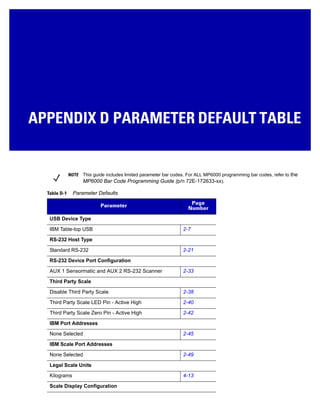 APPENDIX D PARAMETER DEFAULT TABLE
NOTE This guide includes limited parameter bar codes. For ALL MP6000 programming bar codes, refer to the
MP6000 Bar Code Programming Guide (p/n 72E-172633-xx).
Table D-1 Parameter Defaults
Parameter Page
Number
USB Device Type
IBM Table-top USB 2-7
RS-232 Host Type
Standard RS-232 2-21
RS-232 Device Port Configuration
AUX 1 Sensormatic and AUX 2 RS-232 Scanner 2-33
Third Party Scale
Disable Third Party Scale 2-38
Third Party Scale LED Pin - Active High 2-40
Third Party Scale Zero Pin - Active High 2-42
IBM Port Addresses
None Selected 2-45
IBM Scale Port Addresses
None Selected 2-49
Legal Scale Units
Kilograms 4-13
Scale Display Configuration
 