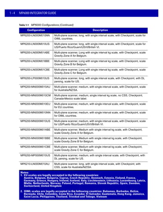 1 - 4 MP6000 INTEGRATOR GUIDE
MP6200-LN000M010NN Multi-plane scanner, long, with single interval scale, with Checkpoint, scale for
OIML countries.
MP6200-LN000M010US Multi-plane scanner, long, with single interval scale, with Checkpoint, scale for
US/Puerto Rico/Guam/USVI/British VI.
MP6200-LN000M01ABE Multi-plane scanner, Long with single interval kg scale, with Checkpoint, scale
Gravity Zone A for Belgium.
MP6200-LN000M01BBE Multi-plane scanner, Long with single interval kg scale, with Checkpoint, scale
Gravity Zone B for Belgium.
MP6200-LN000M01CBE Multi-plane scanner, Long with single interval kg scale, with Checkpoint, scale
Gravity Zone C for Belgium.
MP6200-LP000M010US Multi-plane scanner, long, with single interval scale, with Checkpoint, with DL
parsing, scale for US.
MP6200-MN000M010AU Multi-plane scanner, medium, with single interval scale, with Checkpoint, scale
for Australia/NZ/SA.
MP6200-MN000M010CM Multi-plane scanner, medium, single interval kg scale, no CSS, Checkpoint,
Canada-Mexico scale label.
MP6200-MN000M010EU Multi-plane scanner, medium, with single interval scale, with Checkpoint, scale
for EU countries.
MP6200-MN000M010NN Multi-plane scanner, medium, with single interval scale, with Checkpoint, scale
for OIML countries.
MP6200-MN000M010US Multi-plane scanner, medium, with single interval scale, with Checkpoint, scale
for US/Puerto Rico/Guam/USVI/British VI.
MP6200-MN000M01ABE Multi-plane scanner, Medium with single interval kg scale, with Checkpoint,
scale Gravity Zone A for Belgium.
MP6200-MN000M01BBE Multi-plane scanner, Medium with single interval kg scale, with Checkpoint,
scale Gravity Zone B for Belgium.
MP6200-MN000M01CBE Multi-plane scanner, Medium with single interval kg scale, with Checkpoint,
scale Gravity Zone C for Belgium.
MP6200-MP000M010US Multi-plane scanner, medium, with single interval scale, with Checkpoint, with
DL parsing, scale for US.
MP6210-LN000M010AU Multi-plane scanner, long, with single interval scale, with Checkpoint, with
CSS, scale for Australia/NZ/SA.
Table 1-1 MP6000 Configurations (Continued)
Configuration Description
Notes:
1. EU scales are legally accepted in the following countries:
Austria, Belgium, Bulgaria, Cyprus, Czech Republic, Denmark, Estonia, Finland, France,
Germany, Greece, Hungary, Ireland, Iceland, Italy, Liechtenstein, Lithuania, Luxembourg, Latvia,
Malta, Netherlands, Norway, Poland, Portugal, Romania, Slovak Republic, Spain, Sweden,
Switzerland, United Kingdom
2. OIML scales are legally accepted in the following countries: Bahamas, Barbados, Belize,
Bermuda, Chile, Colombia, Costa Rica, Ecuador, El Salvador, Guatemala, Hong Kong, Jamaica,
Saint Lucia, Philippines, Thailand, Trinidad and Tobago, Vietnam
 