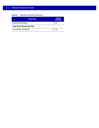 D - 2 MP6000 INTEGRATOR GUIDE
Disable Scale Display 4-16
Legal Scale Dampening Filter
Low Vibration Sensitivity 4-18
Table D-1 Parameter Defaults (Continued)
Parameter
Page
Number
 