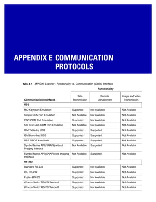 APPENDIX E COMMUNICATION
PROTOCOLS
Table E-1 MP6000 Scanner - Functionality vs. Communication (Cable) Interface
Functionality
Communication Interfaces
Data
Transmission
Remote
Management
Image and Video
Transmission
USB
HID Keyboard Emulation Supported Not Available Not Available
Simple COM Port Emulation Not Available Not Available Not Available
CDC COM Port Emulation Supported Not Available Not Available
SSI over CDC COM Port Emulation Not Available Not Available Not Available
IBM Table-top USB Supported Supported Not Available
IBM Hand-held USB Supported Supported Not Available
USB OPOS Hand-held Supported Supported Not Available
Symbol Native API (SNAPI) without
Imaging Interface
Not Available Supported Not Available
Symbol Native API (SNAPI) with Imaging
Interface
Not Available Supported Not Available
RS-232
Standard RS-232 Supported Not Available Not Available
ICL RS-232 Supported Not Available Not Available
Fujitsu RS-232 Supported Not Available Not Available
Wincor-Nixdorf RS-232 Mode A Supported Not Available Not Available
Wincor-Nixdorf RS-232 Mode B Supported Not Available Not Available
 