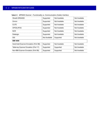 E - 2 MP6000 INTEGRATOR GUIDE
Olivetti ORS4500 Supported Not Available Not Available
Omron Supported Not Available Not Available
CUTE Supported Not Available Not Available
OPOS/JPOS Supported Not Available Not Available
NCR Supported Not Available Not Available
Datalogic Supported Not Available Not Available
SSI Not Available Supported Not Available
IBM 4690
Hand-held Scanner Emulation (Port 9B) Supported Not Available Not Available
Table-top Scanner Emulation (Port 17) Supported Supported Not Available
Non-IBM Scanner Emulation (Port 5B) Supported Supported Not Available
Table E-1 MP6000 Scanner - Functionality vs. Communication (Cable) Interface
 