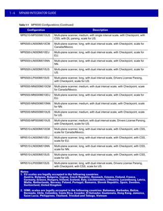 1 - 6 MP6000 INTEGRATOR GUIDE
MP6210-MP000M010US Multi-plane scanner, medium, with single interval scale, with Checkpoint, with
CSS, with DL parsing, scale for US.
MP6500-LN000M010CM Multi-plane scanner, long, with dual interval scale, with Checkpoint, scale for
Canada/Mexico.
MP6500-LN000M010EU Multi-plane scanner, long, with dual interval scale, with Checkpoint, scale for
EU.
MP6500-LN000M010NN Multi-plane scanner, long, with dual interval scale, with Checkpoint, scale for
NN.
MP6500-LN000M010US Multi-plane scanner, long, with dual interval scale, with Checkpoint, scale for
US.
MP6500-LP000M010US Multi-plane scanner, long, with dual interval scale, Drivers License Parsing,
with Checkpoint, scale for US.
MP6500-MN000M010CM Multi-plane scanner, medium, with dual interval scale, with Checkpoint, scale
for Canada/Mexico.
MP6500-MN000M010EU Multi-plane scanner, long, with dual interval scale, with Checkpoint, scale for
EU.
MP6500-MN000M010NN Multi-plane scanner, medium, with dual interval scale, with Checkpoint, scale
for NN.
MP6500-MN000M010US Multi-plane scanner, medium, with dual interval scale, with Checkpoint, scale
for US.
MP6500-MP000M010US Multi-plane scanner, medium, with dual interval scale, Drivers License Parsing,
with Checkpoint, scale for US.
MP6510-LN000M010CM Multi-plane scanner, long, with dual interval scale, with Checkpoint, with CSS,
scale for Canada/Mexico.
MP6510-LN000M010EU Multi-plane scanner, long, with dual interval scale, with Checkpoint, with CSS,
scale for EU.
MP6510-LN000M010NN Multi-plane scanner, long, with dual interval scale, with Checkpoint, with CSS,
scale for NN.
MP6510-LN000M010US Multi-plane scanner, long, with dual interval scale, with Checkpoint, with CSS,
scale for US.
MP6510-LP000M010US Multi-plane scanner, long, with dual interval scale, Drivers License Parsing,
with Checkpoint, with CSS, scale for US.
Table 1-1 MP6000 Configurations (Continued)
Configuration Description
Notes:
1. EU scales are legally accepted in the following countries:
Austria, Belgium, Bulgaria, Cyprus, Czech Republic, Denmark, Estonia, Finland, France,
Germany, Greece, Hungary, Ireland, Iceland, Italy, Liechtenstein, Lithuania, Luxembourg, Latvia,
Malta, Netherlands, Norway, Poland, Portugal, Romania, Slovak Republic, Spain, Sweden,
Switzerland, United Kingdom
2. OIML scales are legally accepted in the following countries: Bahamas, Barbados, Belize,
Bermuda, Chile, Colombia, Costa Rica, Ecuador, El Salvador, Guatemala, Hong Kong, Jamaica,
Saint Lucia, Philippines, Thailand, Trinidad and Tobago, Vietnam
 