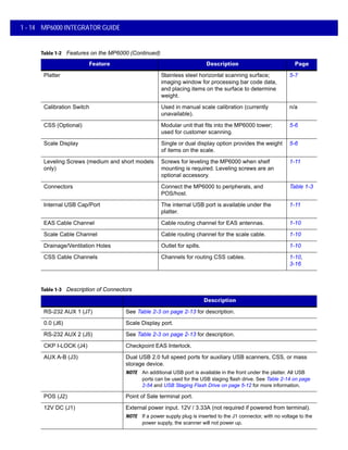 1 - 14 MP6000 INTEGRATOR GUIDE
Platter Stainless steel horizontal scanning surface;
imaging window for processing bar code data,
and placing items on the surface to determine
weight.
5-7
Calibration Switch Used in manual scale calibration (currently
unavailable).
n/a
CSS (Optional) Modular unit that fits into the MP6000 tower;
used for customer scanning.
5-6
Scale Display Single or dual display option provides the weight
of items on the scale.
5-6
Leveling Screws (medium and short models
only)
Screws for leveling the MP6000 when shelf
mounting is required. Leveling screws are an
optional accessory.
1-11
Connectors Connect the MP6000 to peripherals, and
POS/host.
Table 1-3
Internal USB Cap/Port The internal USB port is available under the
platter.
1-11
EAS Cable Channel Cable routing channel for EAS antennas. 1-10
Scale Cable Channel Cable routing channel for the scale cable. 1-10
Drainage/Ventilation Holes Outlet for spills. 1-10
CSS Cable Channels Channels for routing CSS cables. 1-10,
3-16
Port Description
RS-232 AUX 1 (J7) See Table 2-3 on page 2-13 for description.
0.0 (J6) Scale Display port.
RS-232 AUX 2 (J5) See Table 2-3 on page 2-13 for description.
CKP I-LOCK (J4) Checkpoint EAS Interlock.
AUX A-B (J3) Dual USB 2.0 full speed ports for auxiliary USB scanners, CSS, or mass
storage device.
NOTE An additional USB port is available in the front under the platter. All USB
ports can be used for the USB staging flash drive. See Table 2-14 on page
2-54 and USB Staging Flash Drive on page 5-12 for more information.
POS (J2) Point of Sale terminal port.
12V DC (J1) External power input. 12V / 3.33A (not required if powered from terminal).
NOTE If a power supply plug is inserted to the J1 connector, with no voltage to the
power supply, the scanner will not power up.
Table 1-3 Description of Connectors
Table 1-2 Features on the MP6000 (Continued)
Feature Description Page
 