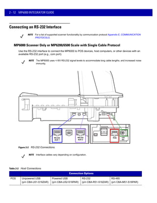 2 - 12 MP6000 INTEGRATOR GUIDE
Connecting an RS-232 Interface
MP6000 Scanner Only or MP6200/6500 Scale with Single Cable Protocol
Use the RS-232 interface to connect the MP6000 to POS devices, host computers, or other devices with an
available RS-232 port (e.g., com port).
NOTE The MP6000 uses +/-6V RS-232 signal levels to accommodate long cable lengths, and increased noise
immunity.
RS-232
AUX 1
RS-232
AUX 2
POS 12V
DC
Port Connection Options
POS Unpowered USB
(p/n CBA-U51-S16ZAR)
Powered USB
(p/n CBA-U52-S16PAR)
RS-232
(p/n CBA-R51-S16ZAR)
RS-485
(p/n CBA-M51-S16PAR)
Figure 2-2 RS-232 Connections.
NOTE For a list of supported scanner functionality by communication protocol Appendix E, COMMUNICATION
PROTOCOLS.
NOTE Interface cables vary depending on configuration.
Table 2-2 Host Connections
 