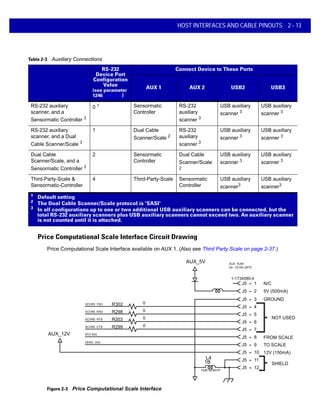 ConfigurationChoices
for the Devices Below
RS-232
Device Port
Configuration
Value
RS-232 auxiliary
scanner, and a
Sensormatic Controller 3
0 1 Sensormatic
Controller
RS-232
auxiliary
scanner 3
USB auxiliary
scanner 3
USB auxiliary
scanner 3
RS-232 auxiliary
scanner, and a Dual
Cable Scanner/Scale 3
1 Dual Cable
Scanner/Scale 2
RS-232
auxiliary
scanner 3
USB auxiliary
scanner 3
USB auxiliary
scanner 3
Dual Cable
Scanner/Scale, and a
Sensormatic Controller 3
2 Sensormatic
Controller
Dual Cable
Scanner/Scale
2
USB auxiliary
scanner 3
USB auxiliary
scanner 3
Third-Party-Scale &
Sensormatic-Controller
4 Third-Party-Scale Sensormatic
Controller
USB auxiliary
scanner3
USB auxiliary
scanner3
1
Default setting
2
The Dual Cable Scanner/Scale protocol is 'SASI'
3
In all configurations up to one or two additional USB auxiliary scanners can be connected, but the
total RS-232 auxiliary scanners plus USB auxiliary scanners cannot exceed two. An auxiliary scanner
is not counted until it is attached.
HOST INTERFACES AND CABLE PINOUTS 2 - 13
Price Computational Scale Interface Circuit Drawing
Price Computational Scale Interface available on AUX 1. (Also see Third Party Scale on page 2-37.)
Figure 2-3 Price Computational Scale Interface
Table 2-3 Auxiliary Connections
(see parameter
1246 page 2-32)
Connect Device to These Ports
AUX 1 AUX 2 USB2 USB3
J5
R302XCVR5 TXD 0
4-
J5
R298XCVR5 RXD 0
5-
J5
R303XCVR5 RTS
AUX RJ45
50 –12100–2975
1-1734580-4
0
6-
J5
R299XCVR5 CTS
RTZ 5V0
1206, BLM31P
ZERO 5V0
0
7-
J5 8-
J5 9-
J5 10-
J5
AUX_12V
AUX_5V
L4
1B
3-
J5 2-
J5 1 N/C
5V (500mA)
GROUND
FROM SCALE
TO SCALE
12V (150mA)
NOT USED
SHIELD
-
J5 11-
J5 12-
 