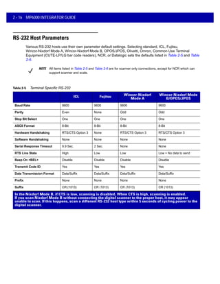 2 - 16 MP6000 INTEGRATOR GUIDE
RS-232 Host Parameters
Various RS-232 hosts use their own parameter default settings. Selecting standard, ICL, Fujitsu,
Wincor-Nixdorf Mode A, Wincor-Nixdorf Mode B, OPOS/JPOS, Olivetti, Omron, Common Use Terminal
Equipment (CUTE-LP/LG bar code readers), NCR, or Datalogic sets the defaults listed in Table 2-5 and Table
2-6.
NOTE All items listed in Table 2-5 and Table 2-6 are for scanner only connections, except for NCR which can
support scanner and scale.
Parameter ICL Fujitsu
Wincor-Nixdorf
Mode A
Wincor-Nixdorf Mode
B/OPOS/JPOS
Baud Rate 9600 9600 9600 9600
Parity Even None Odd Odd
Stop Bit Select One One One One
ASCII Format 8-Bit 8-Bit 8-Bit 8-Bit
Hardware Handshaking RTS/CTS Option 3 None RTS/CTS Option 3 RTS/CTS Option 3
Software Handshaking None None None None
Serial Response Timeout 9.9 Sec. 2 Sec. None None
RTS Line State High Low Low Low = No data to send
Beep On <BEL> Disable Disable Disable Disable
Transmit Code ID Yes Yes Yes Yes
Data Transmission Format Data/Suffix Data/Suffix Data/Suffix Data/Suffix
Prefix None None None None
Suffix CR (1013) CR (1013) CR (1013) CR (1013)
Table 2-5 Terminal Specific RS-232
In the Nixdorf Mode B, if CTS is low, scanning is disabled. When CTS is high, scanning is enabled.
If you scan Nixdorf Mode B without connecting the digital scanner to the proper host, it may appear
unable to scan. If this happens, scan a different RS-232 host type within 5 seconds of cycling power to the
digital scanner.
 