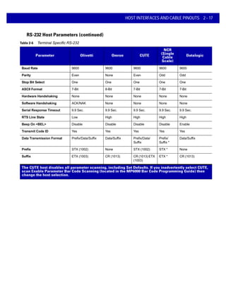 HOST INTERFACES AND CABLE PINOUTS 2 - 17
RS-232 Host Parameters (continued)
Table 2-6 Terminal Specific RS-232
Parameter Olivetti Omron CUTE
NCR
(Single
Cable
Scale)
Datalogic
Baud Rate 9600 9600 9600 9600 9600
Parity Even None Even Odd Odd
Stop Bit Select One One One One One
ASCII Format 7-Bit 8-Bit 7-Bit 7-Bit 7-Bit
Hardware Handshaking None None None None None
Software Handshaking ACK/NAK None None None None
Serial Response Timeout 9.9 Sec. 9.9 Sec. 9.9 Sec. 9.9 Sec. 9.9 Sec.
RTS Line State Low High High High High
Beep On <BEL> Disable Disable Disable Disable Enable
Transmit Code ID Yes Yes Yes Yes Yes
Data Transmission Format Prefix/Data/Suffix Data/Suffix Prefix/Data/
Suffix
Prefix/
Suffix *
Data/Suffix
Prefix STX (1002) None STX (1002) STX * None
Suffix ETX (1003) CR (1013) CR (1013) ETX
(1003)
ETX * CR (1013)
The CUTE host disables all parameter scanning, including Set Defaults. If you inadvertently select CUTE,
scan Enable Parameter Bar Code Scanning (located in the MP6000 Bar Code Programming Guide) then
change the host selection.
 