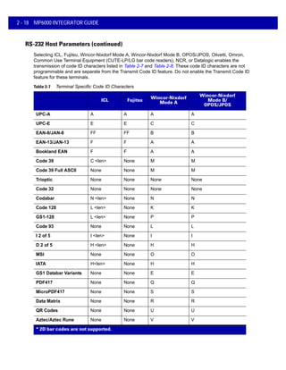 2 - 18 MP6000 INTEGRATOR GUIDE
RS-232 Host Parameters (continued)
Selecting ICL, Fujitsu, Wincor-Nixdorf Mode A, Wincor-Nixdorf Mode B, OPOS/JPOS, Olivetti, Omron,
Common Use Terminal Equipment (CUTE-LP/LG bar code readers), NCR, or Datalogic enables the
transmission of code ID characters listed in Table 2-7 and Table 2-8. These code ID characters are not
programmable and are separate from the Transmit Code ID feature. Do not enable the Transmit Code ID
feature for these terminals.
Code Type ICL Fujitsu
Wincor-Nixdorf
Mode A
Wincor-Nixdorf
Mode B/
OPOS/JPOS
UPC-A A A A A
UPC-E E E C C
EAN-8/JAN-8 FF FF B B
EAN-13/JAN-13 F F A A
Bookland EAN F F A A
Code 39 C <len> None M M
Code 39 Full ASCII None None M M
Trioptic None None None None
Code 32 None None None None
Codabar N <len> None N N
Code 128 L <len> None K K
GS1-128 L <len> None P P
Code 93 None None L L
I 2 of 5 I <len> None I I
D 2 of 5 H <len> None H H
MSI None None O O
IATA H<len> None H H
GS1 Databar Variants None None E E
PDF417 None None Q Q
MicroPDF417 None None S S
Data Matrix None None R R
QR Codes None None U U
Aztec/Aztec Rune None None V V
Table 2-7 Terminal Specific Code ID Characters
* 2D bar codes are not supported.
 
