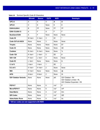 Code Type Olivetti Omron CUTE NCR Datalogic
UPC-A A A A A A
UPC-E C E None E E
EAN-8/JAN-8 B FF None FF FF
EAN-13/JAN-13 A F A F F
Bookland EAN A F None None None
Code 39 M <len> C <len> 3 B1 *
Code 39 Full ASCII None None 3 None None
Trioptic None None None None $T
Code 32 None None None None AE
Codabar N <len> N <len> None None %
Code 128 K <len> L <len> 5 B3 #
GS1-128 P <len> L <len> 5 None None
Code 93 L <len> None None None &
I 2 of 5 I <len> I <len> 1 B2 i
D 2 of 5 H <len> H <len> 2 None None
MSI O <len> None None None @
IATA H<len> H<len> 2 None IA
GS1 Databar Variants None None None ]e0 GS1 Databar - R4
GS1 Databar Limited - RL
GS1 Databar Expanded - RX
PDF417 None None 6 n/a* P
MicroPDF417 None None 6 n/a* mP
Data Matrix None None 4 n/a* Dm
QR Codes None None 7 n/a* QR
Aztec/Aztec Rune None None 8 n/a* Az
HOST INTERFACES AND CABLE PINOUTS 2 - 19
Table 2-8 Terminal Specific Code ID Characters
* 2D bar codes are not supported with NCR.
 