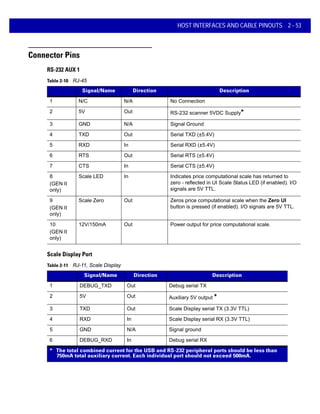 HOST INTERFACES AND CABLE PINOUTS 2 - 53
Connector Pins
RS-232 AUX 1
Pin # Signal/Name Direction Description
1 N/C N/A No Connection
2 5V Out RS-232 scanner 5VDC Supply*
3 GND N/A Signal Ground
4 TXD Out Serial TXD (±5.4V)
5 RXD In Serial RXD (±5.4V)
6 RTS Out Serial RTS (±5.4V)
7 CTS In Serial CTS (±5.4V)
8
(GEN II
only)
Scale LED In Indicates price computational scale has returned to
zero - reflected in UI Scale Status LED (if enabled). I/O
signals are 5V TTL.
9
(GEN II
only)
Scale Zero Out Zeros price computational scale when the Zero UI
button is pressed (if enabled). I/O signals are 5V TTL.
10
(GEN II
only)
12V/150mA Out Power output for price computational scale.
Scale Display Port
Pin # Signal/Name Direction Description
1 DEBUG_TXD Out Debug serial TX
2 5V Out Auxiliary 5V output *
3 TXD Out Scale Display serial TX (3.3V TTL)
4 RXD In Scale Display serial RX (3.3V TTL)
5 GND N/A Signal ground
6 DEBUG_RXD In Debug serial RX
* The total combined current for the USB and RS-232 peripheral ports should be less than
750mA total auxiliary current. Each individual port should not exceed 500mA.
Table 2-10 RJ-45
Table 2-11 RJ-11, Scale Display
 
