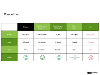 ZeBrand
Branding Agency
Design Firm
Brand Designer
(99designs)
Canva
Looka
DIY
Budget Free (~$1K) $30K~/$500K~ $2K~ Free (~$1K) Free (~$1K)
Scale ~20people 100 people~ 10 people~ ~5people ~10people
Time ~5min 6 months~ 1 month~ 1day~ 1day~
Quality Template based
Competition
 