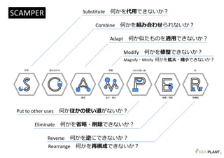代⽤ 組み合わせ
適⽤
修整
拡⼤・縮⼩
ほかの使い道
省略・削除
逆
再構成
SCAMPER Substitute 何かを代⽤できないか？
Combine 何かを組み合わせられないか？
Adapt 何か似たものを適⽤できないか？
Modify 何かを修整できないか？
Magnify・Minify 何かを拡⼤・縮⼩できないか？
Put to other uses 何かほかの使い道がないか？
Eliminate 何かを省略・削除できないか？
Reverse 何かを逆にできないか？
Rearrange 何かを再構成できないか？
6
 