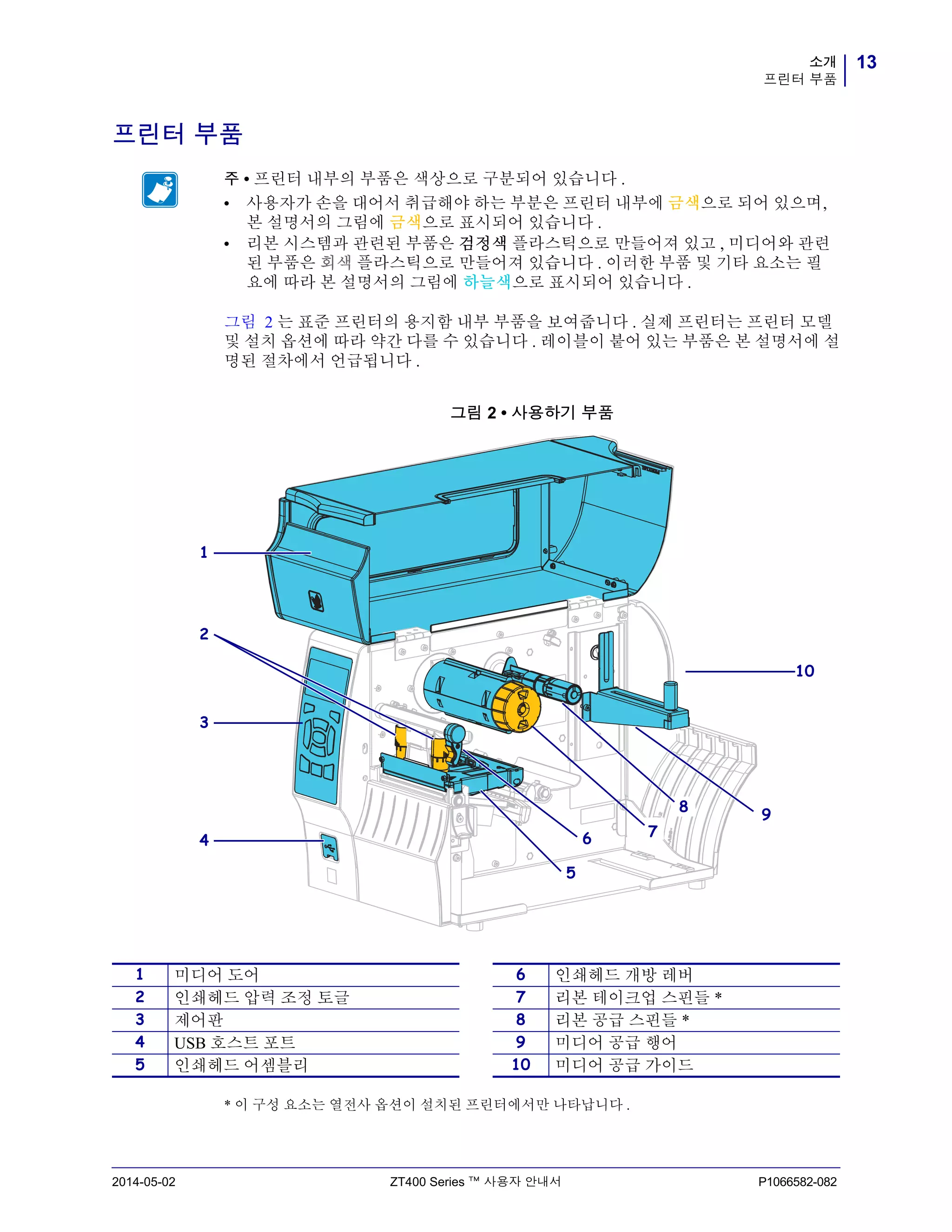 13소개
프린터 부품
2014-05-02 ZT400 Series ™ 사용자 안내서 P1066582-082
프린터 부품
그림 2 는 표준 프린터의 용지함 내부 부품을 보여줍니다 . 실제 프린터는 프린터 모델
및 설치 옵션에 따라 약간 다를 수 있습니다 . 레이블이 붙어 있는 부품은 본 설명서에 설
명된 절차에서 언급됩니다 .
그림 2 • 사용하기 부품
* 이 구성 요소는 열전사 옵션이 설치된 프린터에서만 나타납니다 .
주 • 프린터 내부의 부품은 색상으로 구분되어 있습니다 .
• 사용자가 손을 대어서 취급해야 하는 부분은 프린터 내부에 금색으로 되어 있으며,
본 설명서의 그림에 금색으로 표시되어 있습니다 .
• 리본 시스템과 관련된 부품은 검정색 플라스틱으로 만들어져 있고 , 미디어와 관련
된 부품은 회색 플라스틱으로 만들어져 있습니다 . 이러한 부품 및 기타 요소는 필
요에 따라 본 설명서의 그림에 하늘색으로 표시되어 있습니다 .
1 미디어 도어 6 인쇄헤드 개방 레버
2 인쇄헤드 압력 조정 토글 7 리본 테이크업 스핀들 *
3 제어판 8 리본 공급 스핀들 *
4 USB 호스트 포트 9 미디어 공급 행어
5 인쇄헤드 어셈블리 10 미디어 공급 가이드
1
3
4
2
10
9
8
76
5
 