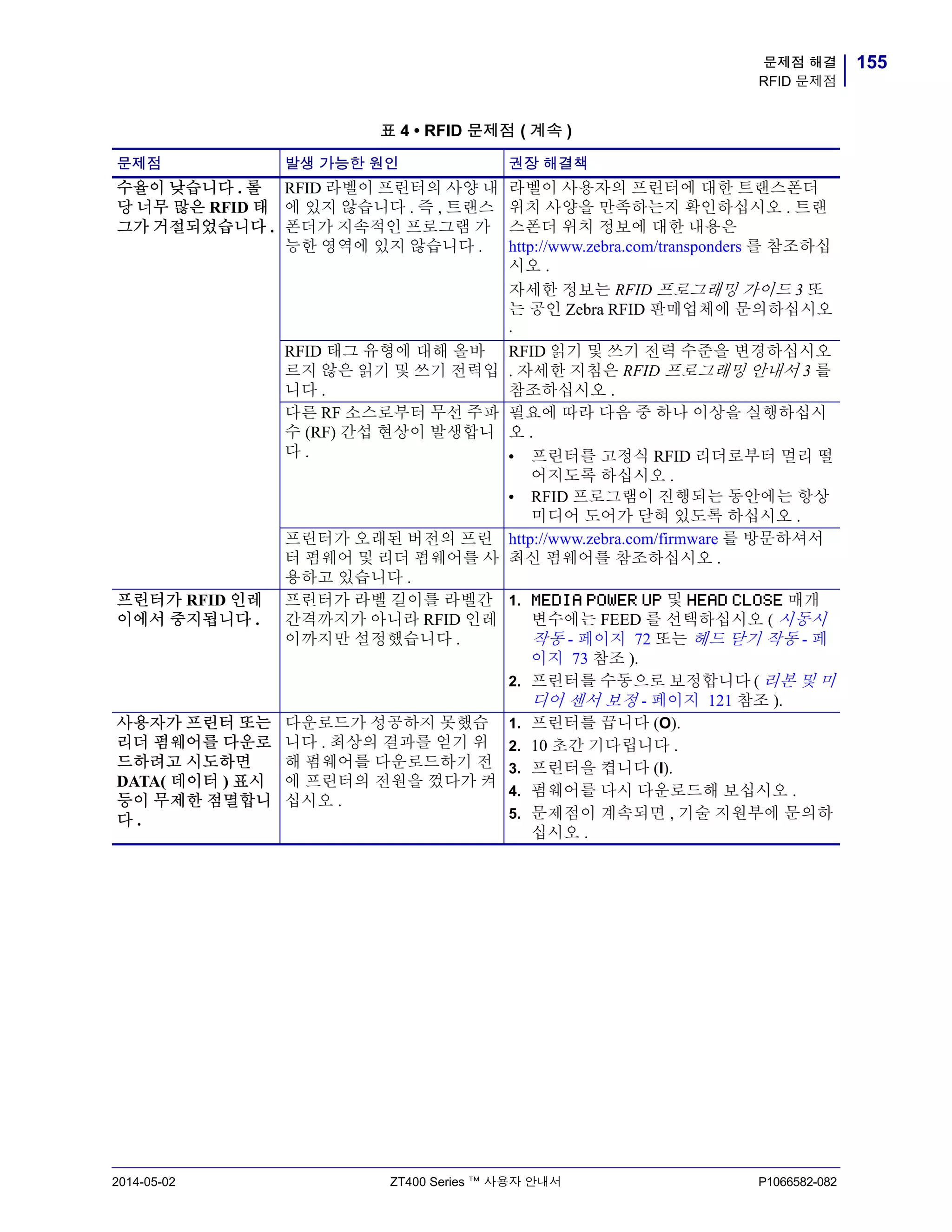 155문제점 해결
RFID 문제점
2014-05-02 ZT400 Series ™ 사용자 안내서 P1066582-082
수율이 낮습니다 . 롤
당 너무 많은 RFID 태
그가 거절되었습니다 .
RFID 라벨이 프린터의 사양 내
에 있지 않습니다 . 즉 , 트랜스
폰더가 지속적인 프로그램 가
능한 영역에 있지 않습니다 .
라벨이 사용자의 프린터에 대한 트랜스폰더
위치 사양을 만족하는지 확인하십시오 . 트랜
스폰더 위치 정보에 대한 내용은
http://www.zebra.com/transponders 를 참조하십
시오 .
자세한 정보는 RFID 프로그래밍 가이드 3 또
는 공인 Zebra RFID 판매업체에 문의하십시오
.
RFID 태그 유형에 대해 올바
르지 않은 읽기 및 쓰기 전력입
니다 .
RFID 읽기 및 쓰기 전력 수준을 변경하십시오
. 자세한 지침은 RFID 프로그래밍 안내서 3 를
참조하십시오 .
다른 RF 소스로부터 무선 주파
수 (RF) 간섭 현상이 발생합니
다 .
필요에 따라 다음 중 하나 이상을 실행하십시
오 .
• 프린터를 고정식 RFID 리더로부터 멀리 떨
어지도록 하십시오 .
• RFID 프로그램이 진행되는 동안에는 항상
미디어 도어가 닫혀 있도록 하십시오 .
프린터가 오래된 버전의 프린
터 펌웨어 및 리더 펌웨어를 사
용하고 있습니다 .
http://www.zebra.com/firmware 를 방문하셔서
최신 펌웨어를 참조하십시오 .
프린터가 RFID 인레
이에서 중지됩니다 .
프린터가 라벨 길이를 라벨간
간격까지가 아니라 RFID 인레
이까지만 설정했습니다 .
1. MEDIA POWER UP 및 HEAD CLOSE 매개
변수에는 FEED 를 선택하십시오 ( 시동시
작동 - 페이지 72 또는 헤드 닫기 작동 - 페
이지 73 참조 ).
2. 프린터를 수동으로 보정합니다 ( 리본 및 미
디어 센서 보정 - 페이지 121 참조 ).
사용자가 프린터 또는
리더 펌웨어를 다운로
드하려고 시도하면
DATA( 데이터 ) 표시
등이 무제한 점멸합니
다 .
다운로드가 성공하지 못했습
니다 . 최상의 결과를 얻기 위
해 펌웨어를 다운로드하기 전
에 프린터의 전원을 껐다가 켜
십시오 .
1. 프린터를 끕니다 (O).
2. 10 초간 기다립니다 .
3. 프린터을 켭니다 (I).
4. 펌웨어를 다시 다운로드해 보십시오 .
5. 문제점이 계속되면 , 기술 지원부에 문의하
십시오 .
표 4 • RFID 문제점 ( 계속 )
문제점 발생 가능한 원인 권장 해결책
 