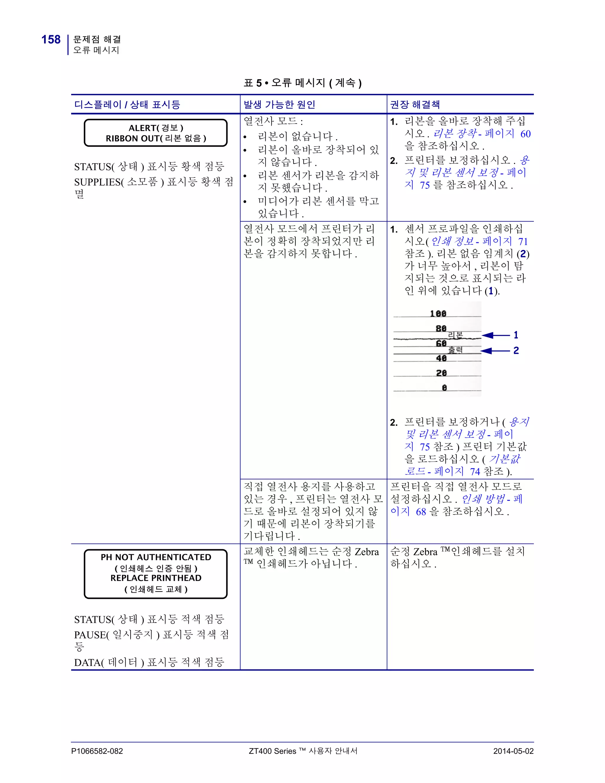 문제점 해결
오류 메시지
158
P1066582-082 ZT400 Series ™ 사용자 안내서 2014-05-02
STATUS( 상태 ) 표시등 황색 점등
SUPPLIES( 소모품 ) 표시등 황색 점
멸
열전사 모드 :
• 리본이 없습니다 .
• 리본이 올바로 장착되어 있
지 않습니다 .
• 리본 센서가 리본을 감지하
지 못했습니다 .
• 미디어가 리본 센서를 막고
있습니다 .
1. 리본을 올바로 장착해 주십
시오 . 리본 장착 - 페이지 60
을 참조하십시오 .
2. 프린터를 보정하십시오 . 용
지 및 리본 센서 보정 - 페이
지 75 를 참조하십시오 .
열전사 모드에서 프린터가 리
본이 정확히 장착되었지만 리
본을 감지하지 못합니다 .
1. 센서 프로파일을 인쇄하십
시오(인쇄 정보 - 페이지 71
참조 ). 리본 없음 임계치 (2)
가 너무 높아서 , 리본이 탐
지되는 것으로 표시되는 라
인 위에 있습니다 (1).
2. 프린터를 보정하거나 ( 용지
및 리본 센서 보정 - 페이
지 75 참조 ) 프린터 기본값
을 로드하십시오 ( 기본값
로드 - 페이지 74 참조 ).
직접 열전사 용지를 사용하고
있는 경우 , 프린터는 열전사 모
드로 올바로 설정되어 있지 않
기 때문에 리본이 장착되기를
기다립니다 .
프린터을 직접 열전사 모드로
설정하십시오 . 인쇄 방법 - 페
이지 68 을 참조하십시오 .
STATUS( 상태 ) 표시등 적색 점등
PAUSE( 일시중지 ) 표시등 적색 점
등
DATA( 데이터 ) 표시등 적색 점등
교체한 인쇄헤드는 순정 Zebra
™ 인쇄헤드가 아닙니다 .
순정 Zebra ™인쇄헤드를 설치
하십시오 .
표 5 • 오류 메시지 ( 계속 )
디스플레이 / 상태 표시등 발생 가능한 원인 권장 해결책
ALERT( 경보 )
RIBBON OUT( 리본 없음 )
1
2
PH NOT AUTHENTICATED
( 인쇄헤스 인증 안됨 )
REPLACE PRINTHEAD
( 인쇄헤드 교체 )
 