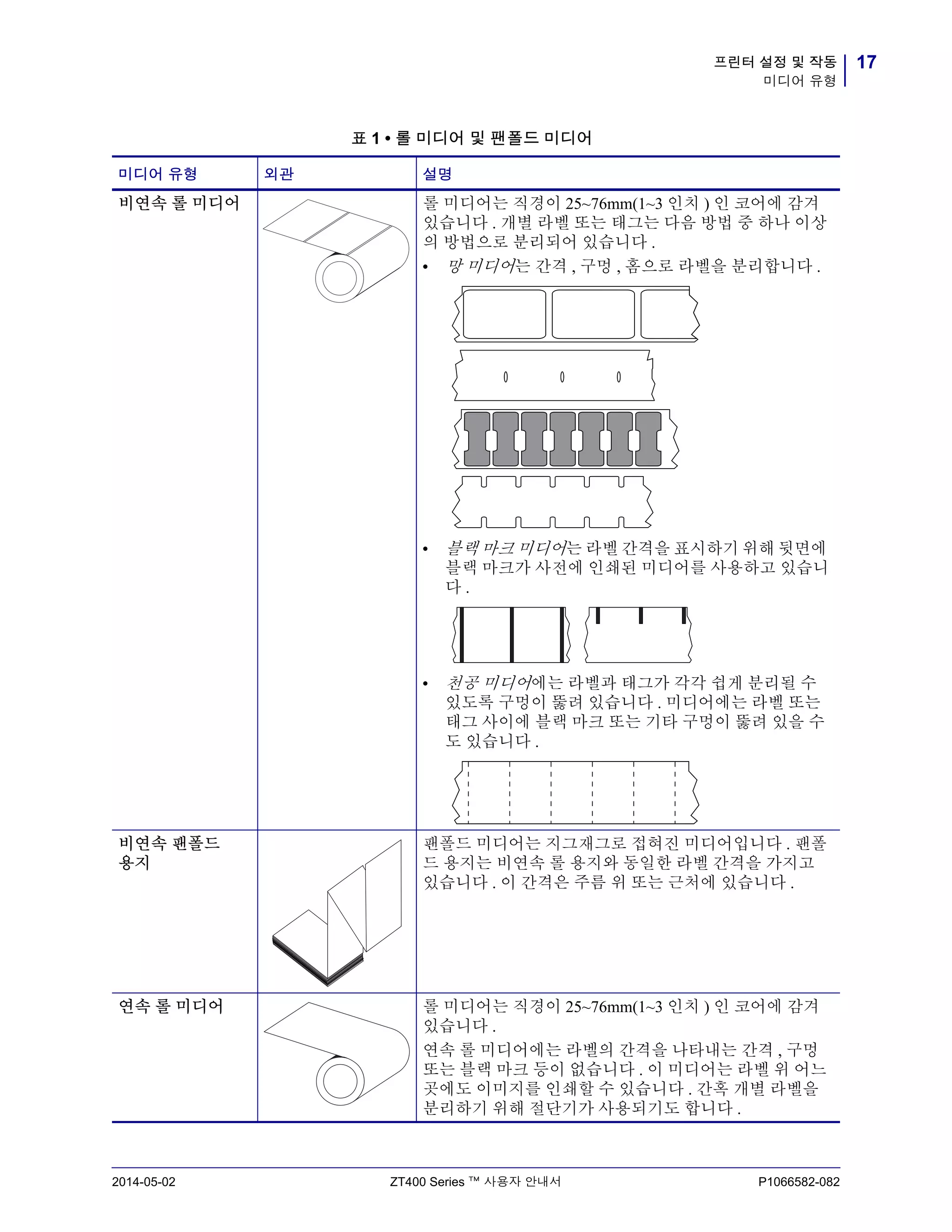 17프린터 설정 및 작동
미디어 유형
2014-05-02 ZT400 Series ™ 사용자 안내서 P1066582-082
표 1 • 롤 미디어 및 팬폴드 미디어
미디어 유형 외관 설명
비연속 롤 미디어 롤 미디어는 직경이 25~76mm(1~3 인치 ) 인 코어에 감겨
있습니다 . 개별 라벨 또는 태그는 다음 방법 중 하나 이상
의 방법으로 분리되어 있습니다 .
• 망 미디어는 간격 , 구멍 , 홈으로 라벨을 분리합니다 .
• 블랙 마크 미디어는 라벨 간격을 표시하기 위해 뒷면에
블랙 마크가 사전에 인쇄된 미디어를 사용하고 있습니
다 .
• 천공 미디어에는 라벨과 태그가 각각 쉽게 분리될 수
있도록 구멍이 뚫려 있습니다 . 미디어에는 라벨 또는
태그 사이에 블랙 마크 또는 기타 구멍이 뚫려 있을 수
도 있습니다 .
비연속 팬폴드
용지
팬폴드 미디어는 지그재그로 접혀진 미디어입니다 . 팬폴
드 용지는 비연속 롤 용지와 동일한 라벨 간격을 가지고
있습니다 . 이 간격은 주름 위 또는 근처에 있습니다 .
연속 롤 미디어 롤 미디어는 직경이 25~76mm(1~3 인치 ) 인 코어에 감겨
있습니다 .
연속 롤 미디어에는 라벨의 간격을 나타내는 간격 , 구멍
또는 블랙 마크 등이 없습니다 . 이 미디어는 라벨 위 어느
곳에도 이미지를 인쇄할 수 있습니다 . 간혹 개별 라벨을
분리하기 위해 절단기가 사용되기도 합니다 .
 