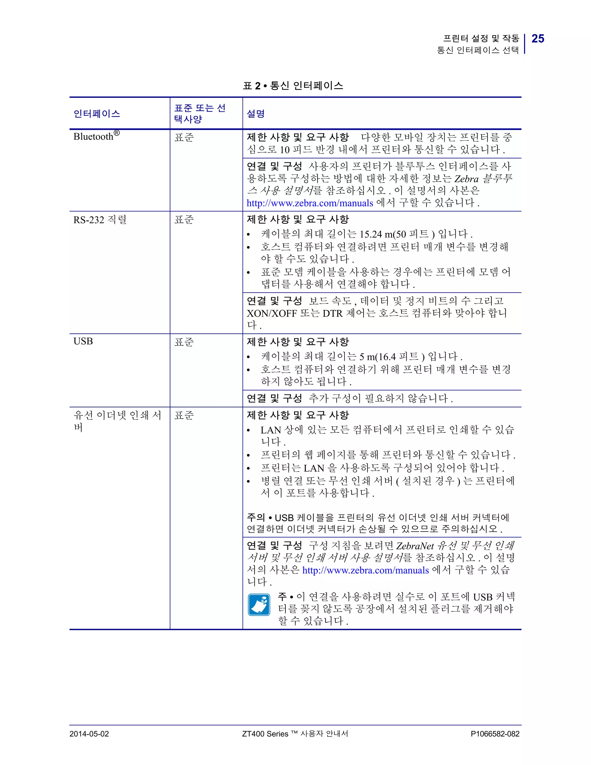 25프린터 설정 및 작동
통신 인터페이스 선택
2014-05-02 ZT400 Series ™ 사용자 안내서 P1066582-082
표 2 • 통신 인터페이스
인터페이스
표준 또는 선
택사양
설명
Bluetooth®
표준 제한 사항 및 요구 사항 다양한 모바일 장치는 프린터를 중
심으로 10 피드 반경 내에서 프린터와 통신할 수 있습니다 .
연결 및 구성 사용자의 프린터가 블루투스 인터페이스를 사
용하도록 구성하는 방법에 대한 자세한 정보는 Zebra 블루투
스 사용 설명서를 참조하십시오 . 이 설명서의 사본은
http://www.zebra.com/manuals 에서 구할 수 있습니다 .
RS-232 직렬 표준 제한 사항 및 요구 사항
• 케이블의 최대 길이는 15.24 m(50 피트 ) 입니다 .
• 호스트 컴퓨터와 연결하려면 프린터 매개 변수를 변경해
야 할 수도 있습니다 .
• 표준 모뎀 케이블을 사용하는 경우에는 프린터에 모뎀 어
댑터를 사용해서 연결해야 합니다 .
연결 및 구성 보드 속도 , 데이터 및 정지 비트의 수 그리고
XON/XOFF 또는 DTR 제어는 호스트 컴퓨터와 맞아야 합니
다 .
USB 표준 제한 사항 및 요구 사항
• 케이블의 최대 길이는 5 m(16.4 피트 ) 입니다 .
• 호스트 컴퓨터와 연결하기 위해 프린터 매개 변수를 변경
하지 않아도 됩니다 .
연결 및 구성 추가 구성이 필요하지 않습니다 .
유선 이더넷 인쇄 서
버
표준 제한 사항 및 요구 사항
• LAN 상에 있는 모든 컴퓨터에서 프린터로 인쇄할 수 있습
니다 .
• 프린터의 웹 페이지를 통해 프린터와 통신할 수 있습니다 .
• 프린터는 LAN 을 사용하도록 구성되어 있어야 합니다 .
• 병렬 연결 또는 무선 인쇄 서버 ( 설치된 경우 ) 는 프린터에
서 이 포트를 사용합니다 .
주의 • USB 케이블을 프린터의 유선 이더넷 인쇄 서버 커넥터에
연결하면 이더넷 커넥터가 손상될 수 있으므로 주의하십시오 .
연결 및 구성 구성 지침을 보려면 ZebraNet 유선 및 무선 인쇄
서버 및 무선 인쇄 서버 사용 설명서를 참조하십시오 . 이 설명
서의 사본은 http://www.zebra.com/manuals 에서 구할 수 있습
니다 .
주 • 이 연결을 사용하려면 실수로 이 포트에 USB 커넥
터를 꽂지 않도록 공장에서 설치된 플러그를 제거해야
할 수 있습니다 .
 