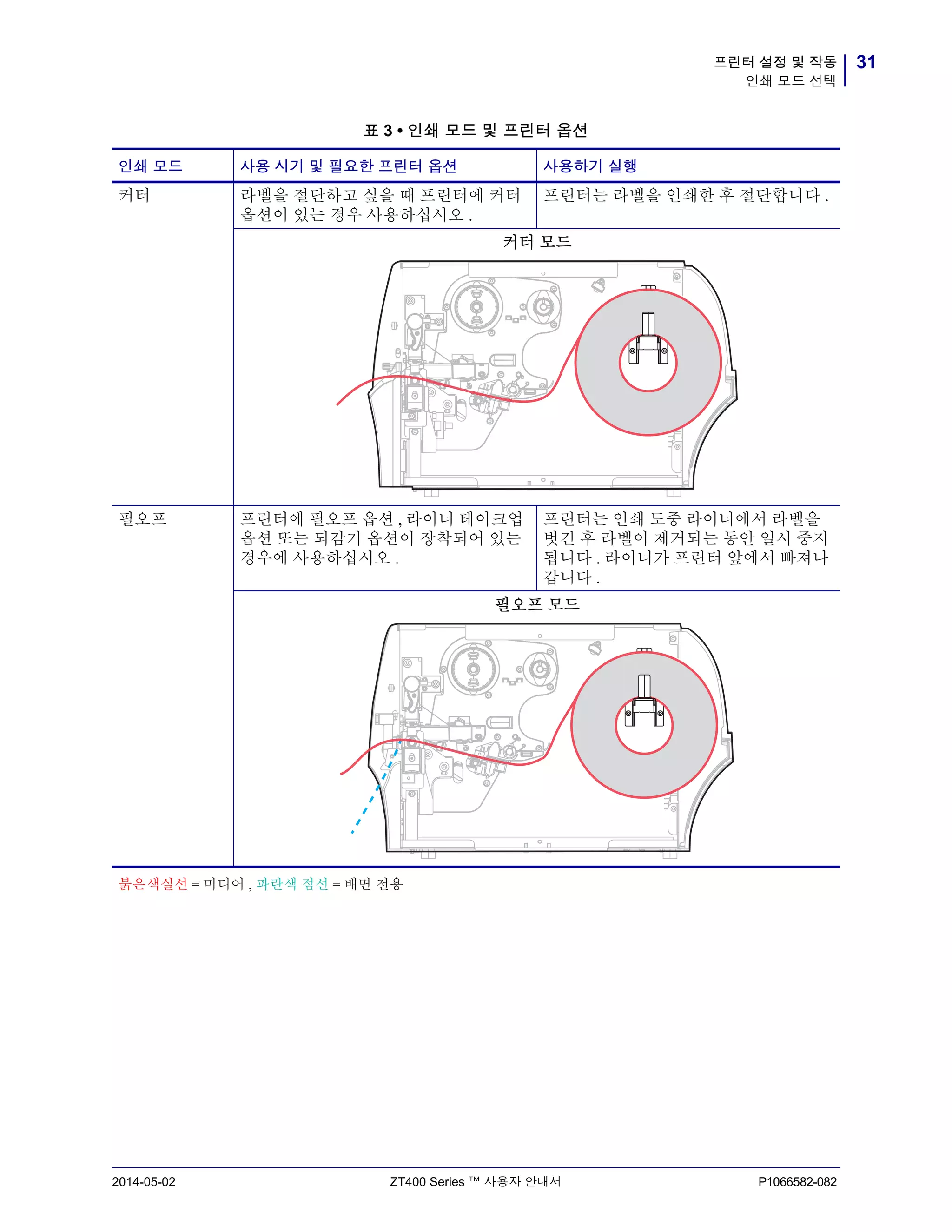 31프린터 설정 및 작동
인쇄 모드 선택
2014-05-02 ZT400 Series ™ 사용자 안내서 P1066582-082
커터 라벨을 절단하고 싶을 때 프린터에 커터
옵션이 있는 경우 사용하십시오 .
프린터는 라벨을 인쇄한 후 절단합니다 .
커터 모드
필오프 프린터에 필오프 옵션 , 라이너 테이크업
옵션 또는 되감기 옵션이 장착되어 있는
경우에 사용하십시오 .
프린터는 인쇄 도중 라이너에서 라벨을
벗긴 후 라벨이 제거되는 동안 일시 중지
됩니다 . 라이너가 프린터 앞에서 빠져나
갑니다 .
필오프 모드
표 3 • 인쇄 모드 및 프린터 옵션
인쇄 모드 사용 시기 및 필요한 프린터 옵션 사용하기 실행
붉은색실선 = 미디어 , 파란색 점선 = 배면 전용
 