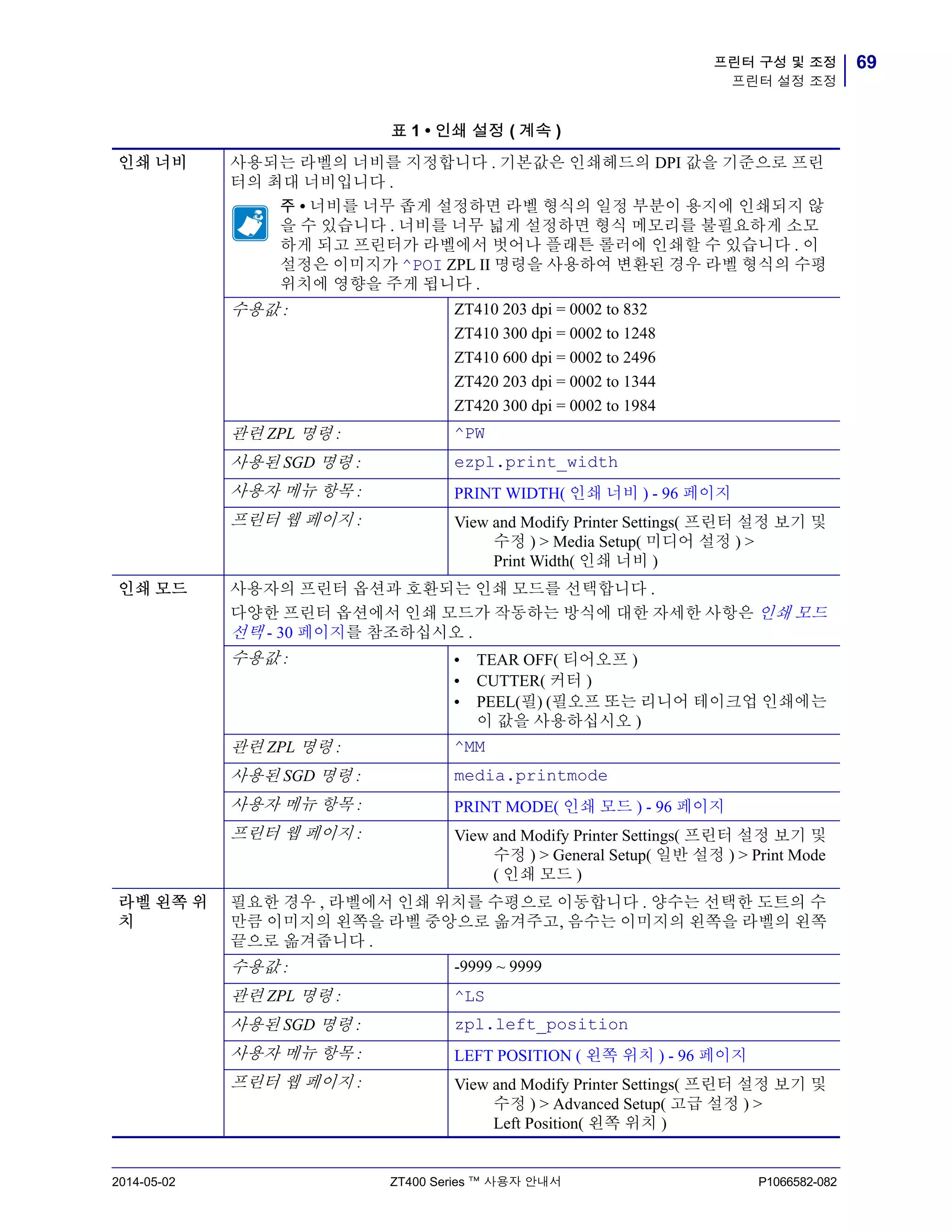 69프린터 구성 및 조정
프린터 설정 조정
2014-05-02 ZT400 Series ™ 사용자 안내서 P1066582-082
인쇄 너비 사용되는 라벨의 너비를 지정합니다 . 기본값은 인쇄헤드의 DPI 값을 기준으로 프린
터의 최대 너비입니다 .
주 • 너비를 너무 좁게 설정하면 라벨 형식의 일정 부분이 용지에 인쇄되지 않
을 수 있습니다 . 너비를 너무 넓게 설정하면 형식 메모리를 불필요하게 소모
하게 되고 프린터가 라벨에서 벗어나 플래튼 롤러에 인쇄할 수 있습니다 . 이
설정은 이미지가 ^POI ZPL II 명령을 사용하여 변환된 경우 라벨 형식의 수평
위치에 영향을 주게 됩니다 .
수용값 : ZT410 203 dpi = 0002 to 832
ZT410 300 dpi = 0002 to 1248
ZT410 600 dpi = 0002 to 2496
ZT420 203 dpi = 0002 to 1344
ZT420 300 dpi = 0002 to 1984
관련 ZPL 명령 : ^PW
사용된 SGD 명령 : ezpl.print_width
사용자 메뉴 항목 : PRINT WIDTH( 인쇄 너비 ) - 96 페이지
프린터 웹 페이지 : View and Modify Printer Settings( 프린터 설정 보기 및
수정 ) > Media Setup( 미디어 설정 ) >
Print Width( 인쇄 너비 )
인쇄 모드 사용자의 프린터 옵션과 호환되는 인쇄 모드를 선택합니다 .
다양한 프린터 옵션에서 인쇄 모드가 작동하는 방식에 대한 자세한 사항은 인쇄 모드
선택 - 30 페이지를 참조하십시오 .
수용값 : • TEAR OFF( 티어오프 )
• CUTTER( 커터 )
• PEEL(필) (필오프 또는 리니어 테이크업 인쇄에는
이 값을 사용하십시오 )
관련 ZPL 명령 : ^MM
사용된 SGD 명령 : media.printmode
사용자 메뉴 항목 : PRINT MODE( 인쇄 모드 ) - 96 페이지
프린터 웹 페이지 : View and Modify Printer Settings( 프린터 설정 보기 및
수정 ) > General Setup( 일반 설정 ) > Print Mode
( 인쇄 모드 )
라벨 왼쪽 위
치
필요한 경우 , 라벨에서 인쇄 위치를 수평으로 이동합니다 . 양수는 선택한 도트의 수
만큼 이미지의 왼쪽을 라벨 중앙으로 옮겨주고, 음수는 이미지의 왼쪽을 라벨의 왼쪽
끝으로 옮겨줍니다 .
수용값 : -9999 ~ 9999
관련 ZPL 명령 : ^LS
사용된 SGD 명령 : zpl.left_position
사용자 메뉴 항목 : LEFT POSITION ( 왼쪽 위치 ) - 96 페이지
프린터 웹 페이지 : View and Modify Printer Settings( 프린터 설정 보기 및
수정 ) > Advanced Setup( 고급 설정 ) >
Left Position( 왼쪽 위치 )
표 1 • 인쇄 설정 ( 계속 )
 