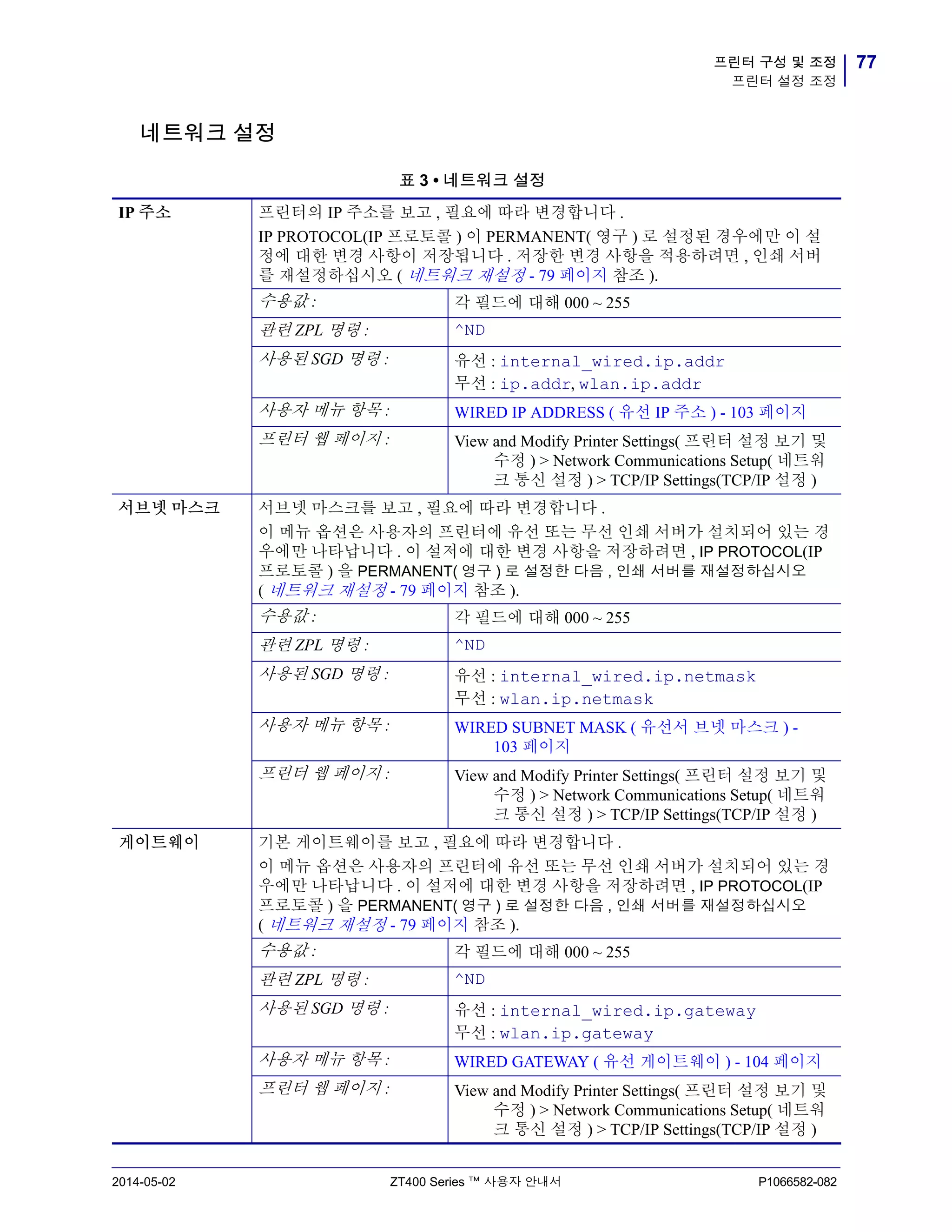 77프린터 구성 및 조정
프린터 설정 조정
2014-05-02 ZT400 Series ™ 사용자 안내서 P1066582-082
네트워크 설정
표 3 • 네트워크 설정
IP 주소 프린터의 IP 주소를 보고 , 필요에 따라 변경합니다 .
IP PROTOCOL(IP 프로토콜 ) 이 PERMANENT( 영구 ) 로 설정된 경우에만 이 설
정에 대한 변경 사항이 저장됩니다 . 저장한 변경 사항을 적용하려면 , 인쇄 서버
를 재설정하십시오 ( 네트워크 재설정 - 79 페이지 참조 ).
수용값 : 각 필드에 대해 000 ~ 255
관련 ZPL 명령 : ^ND
사용된 SGD 명령 : 유선 : internal_wired.ip.addr
무선 : ip.addr, wlan.ip.addr
사용자 메뉴 항목 : WIRED IP ADDRESS ( 유선 IP 주소 ) - 103 페이지
프린터 웹 페이지 : View and Modify Printer Settings( 프린터 설정 보기 및
수정 ) > Network Communications Setup( 네트워
크 통신 설정 ) > TCP/IP Settings(TCP/IP 설정 )
서브넷 마스크 서브넷 마스크를 보고 , 필요에 따라 변경합니다 .
이 메뉴 옵션은 사용자의 프린터에 유선 또는 무선 인쇄 서버가 설치되어 있는 경
우에만 나타납니다 . 이 설저에 대한 변경 사항을 저장하려면 , IP PROTOCOL(IP
프로토콜 ) 을 PERMANENT( 영구 ) 로 설정한 다음 , 인쇄 서버를 재설정하십시오
( 네트워크 재설정 - 79 페이지 참조 ).
수용값 : 각 필드에 대해 000 ~ 255
관련 ZPL 명령 : ^ND
사용된 SGD 명령 : 유선 : internal_wired.ip.netmask
무선 : wlan.ip.netmask
사용자 메뉴 항목 : WIRED SUBNET MASK ( 유선서 브넷 마스크 ) -
103 페이지
프린터 웹 페이지 : View and Modify Printer Settings( 프린터 설정 보기 및
수정 ) > Network Communications Setup( 네트워
크 통신 설정 ) > TCP/IP Settings(TCP/IP 설정 )
게이트웨이 기본 게이트웨이를 보고 , 필요에 따라 변경합니다 .
이 메뉴 옵션은 사용자의 프린터에 유선 또는 무선 인쇄 서버가 설치되어 있는 경
우에만 나타납니다 . 이 설저에 대한 변경 사항을 저장하려면 , IP PROTOCOL(IP
프로토콜 ) 을 PERMANENT( 영구 ) 로 설정한 다음 , 인쇄 서버를 재설정하십시오
( 네트워크 재설정 - 79 페이지 참조 ).
수용값 : 각 필드에 대해 000 ~ 255
관련 ZPL 명령 : ^ND
사용된 SGD 명령 : 유선 : internal_wired.ip.gateway
무선 : wlan.ip.gateway
사용자 메뉴 항목 : WIRED GATEWAY ( 유선 게이트웨이 ) - 104 페이지
프린터 웹 페이지 : View and Modify Printer Settings( 프린터 설정 보기 및
수정 ) > Network Communications Setup( 네트워
크 통신 설정 ) > TCP/IP Settings(TCP/IP 설정 )
 