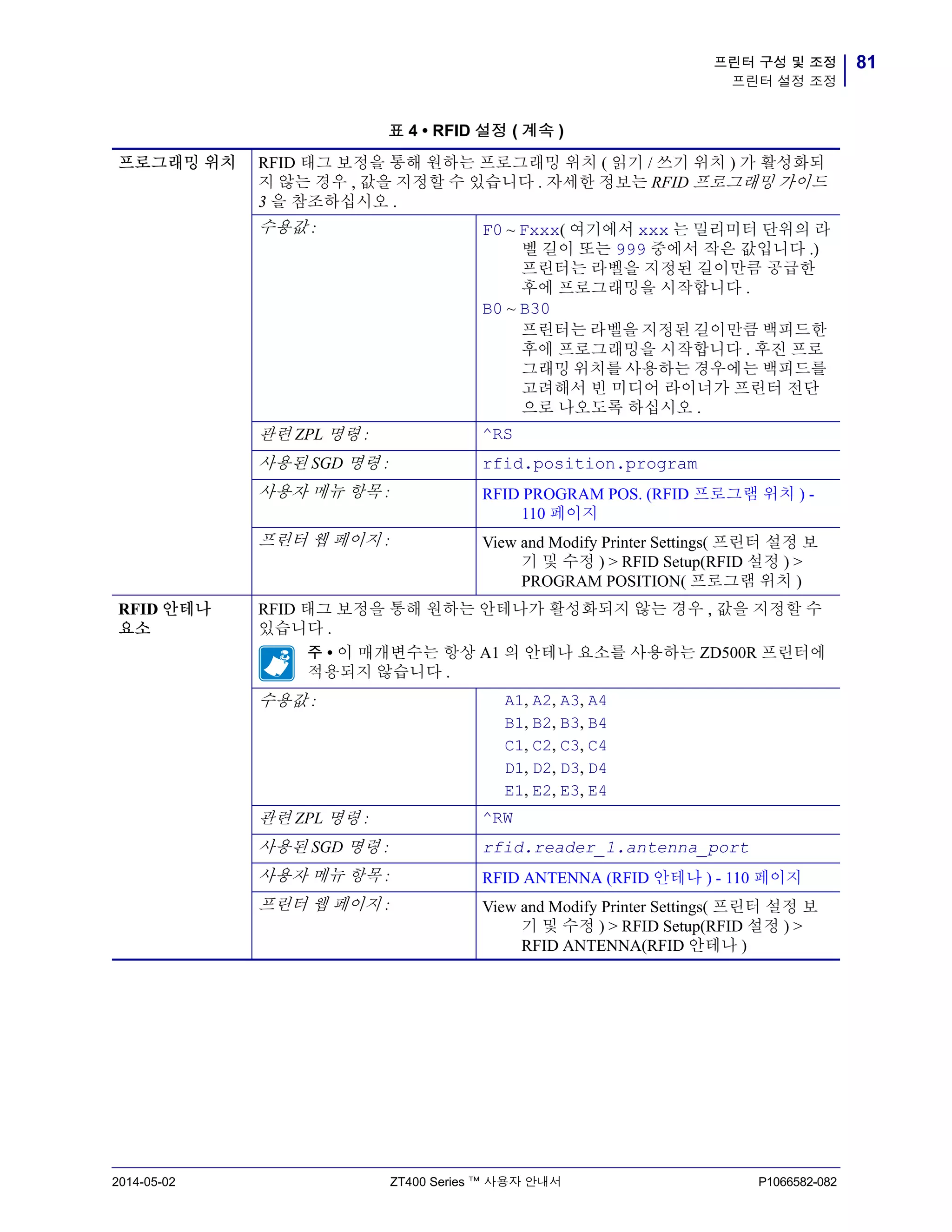 81프린터 구성 및 조정
프린터 설정 조정
2014-05-02 ZT400 Series ™ 사용자 안내서 P1066582-082
프로그래밍 위치 RFID 태그 보정을 통해 원하는 프로그래밍 위치 ( 읽기 / 쓰기 위치 ) 가 활성화되
지 않는 경우 , 값을 지정할 수 있습니다 . 자세한 정보는 RFID 프로그래밍 가이드
3 을 참조하십시오 .
수용값 : F0 ~ Fxxx( 여기에서 xxx 는 밀리미터 단위의 라
벨 길이 또는 999 중에서 작은 값입니다 .)
프린터는 라벨을 지정된 길이만큼 공급한
후에 프로그래밍을 시작합니다 .
B0 ~ B30
프린터는 라벨을 지정된 길이만큼 백피드한
후에 프로그래밍을 시작합니다 . 후진 프로
그래밍 위치를 사용하는 경우에는 백피드를
고려해서 빈 미디어 라이너가 프린터 전단
으로 나오도록 하십시오 .
관련 ZPL 명령 : ^RS
사용된 SGD 명령 : rfid.position.program
사용자 메뉴 항목 : RFID PROGRAM POS. (RFID 프로그램 위치 ) -
110 페이지
프린터 웹 페이지 : View and Modify Printer Settings( 프린터 설정 보
기 및 수정 ) > RFID Setup(RFID 설정 ) >
PROGRAM POSITION( 프로그램 위치 )
RFID 안테나
요소
RFID 태그 보정을 통해 원하는 안테나가 활성화되지 않는 경우 , 값을 지정할 수
있습니다 .
주 • 이 매개변수는 항상 A1 의 안테나 요소를 사용하는 ZD500R 프린터에
적용되지 않습니다 .
수용값 : A1, A2, A3, A4
B1, B2, B3, B4
C1, C2, C3, C4
D1, D2, D3, D4
E1, E2, E3, E4
관련 ZPL 명령 : ^RW
사용된 SGD 명령 : rfid.reader_1.antenna_port
사용자 메뉴 항목 : RFID ANTENNA (RFID 안테나 ) - 110 페이지
프린터 웹 페이지 : View and Modify Printer Settings( 프린터 설정 보
기 및 수정 ) > RFID Setup(RFID 설정 ) >
RFID ANTENNA(RFID 안테나 )
표 4 • RFID 설정 ( 계속 )
 