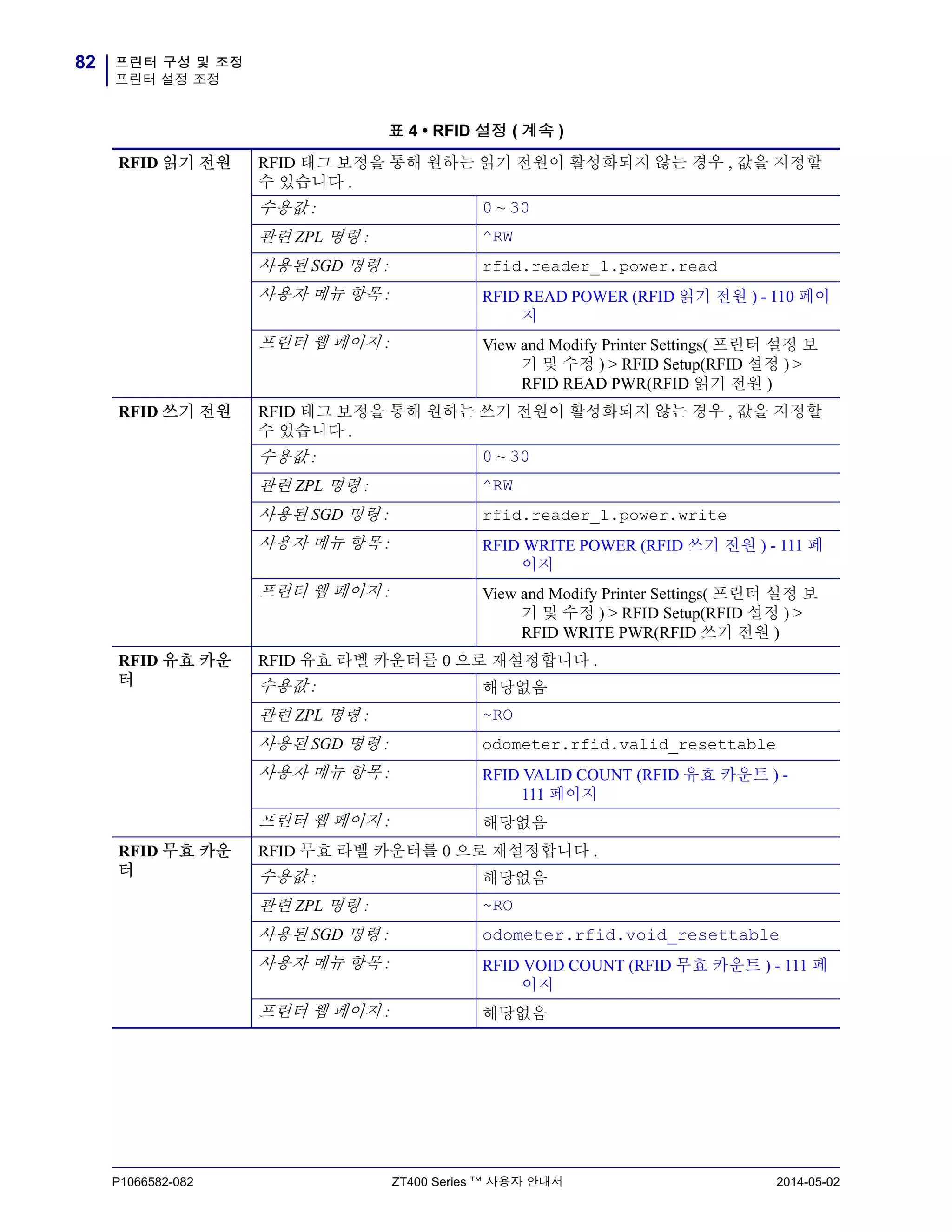 프린터 구성 및 조정
프린터 설정 조정
82
P1066582-082 ZT400 Series ™ 사용자 안내서 2014-05-02
RFID 읽기 전원 RFID 태그 보정을 통해 원하는 읽기 전원이 활성화되지 않는 경우 , 값을 지정할
수 있습니다 .
수용값 : 0 ~ 30
관련 ZPL 명령 : ^RW
사용된 SGD 명령 : rfid.reader_1.power.read
사용자 메뉴 항목 : RFID READ POWER (RFID 읽기 전원 ) - 110 페이
지
프린터 웹 페이지 : View and Modify Printer Settings( 프린터 설정 보
기 및 수정 ) > RFID Setup(RFID 설정 ) >
RFID READ PWR(RFID 읽기 전원 )
RFID 쓰기 전원 RFID 태그 보정을 통해 원하는 쓰기 전원이 활성화되지 않는 경우 , 값을 지정할
수 있습니다 .
수용값 : 0 ~ 30
관련 ZPL 명령 : ^RW
사용된 SGD 명령 : rfid.reader_1.power.write
사용자 메뉴 항목 : RFID WRITE POWER (RFID 쓰기 전원 ) - 111 페
이지
프린터 웹 페이지 : View and Modify Printer Settings( 프린터 설정 보
기 및 수정 ) > RFID Setup(RFID 설정 ) >
RFID WRITE PWR(RFID 쓰기 전원 )
RFID 유효 카운
터
RFID 유효 라벨 카운터를 0 으로 재설정합니다 .
수용값 : 해당없음
관련 ZPL 명령 : ~RO
사용된 SGD 명령 : odometer.rfid.valid_resettable
사용자 메뉴 항목 : RFID VALID COUNT (RFID 유효 카운트 ) -
111 페이지
프린터 웹 페이지 : 해당없음
RFID 무효 카운
터
RFID 무효 라벨 카운터를 0 으로 재설정합니다 .
수용값 : 해당없음
관련 ZPL 명령 : ~RO
사용된 SGD 명령 : odometer.rfid.void_resettable
사용자 메뉴 항목 : RFID VOID COUNT (RFID 무효 카운트 ) - 111 페
이지
프린터 웹 페이지 : 해당없음
표 4 • RFID 설정 ( 계속 )
 