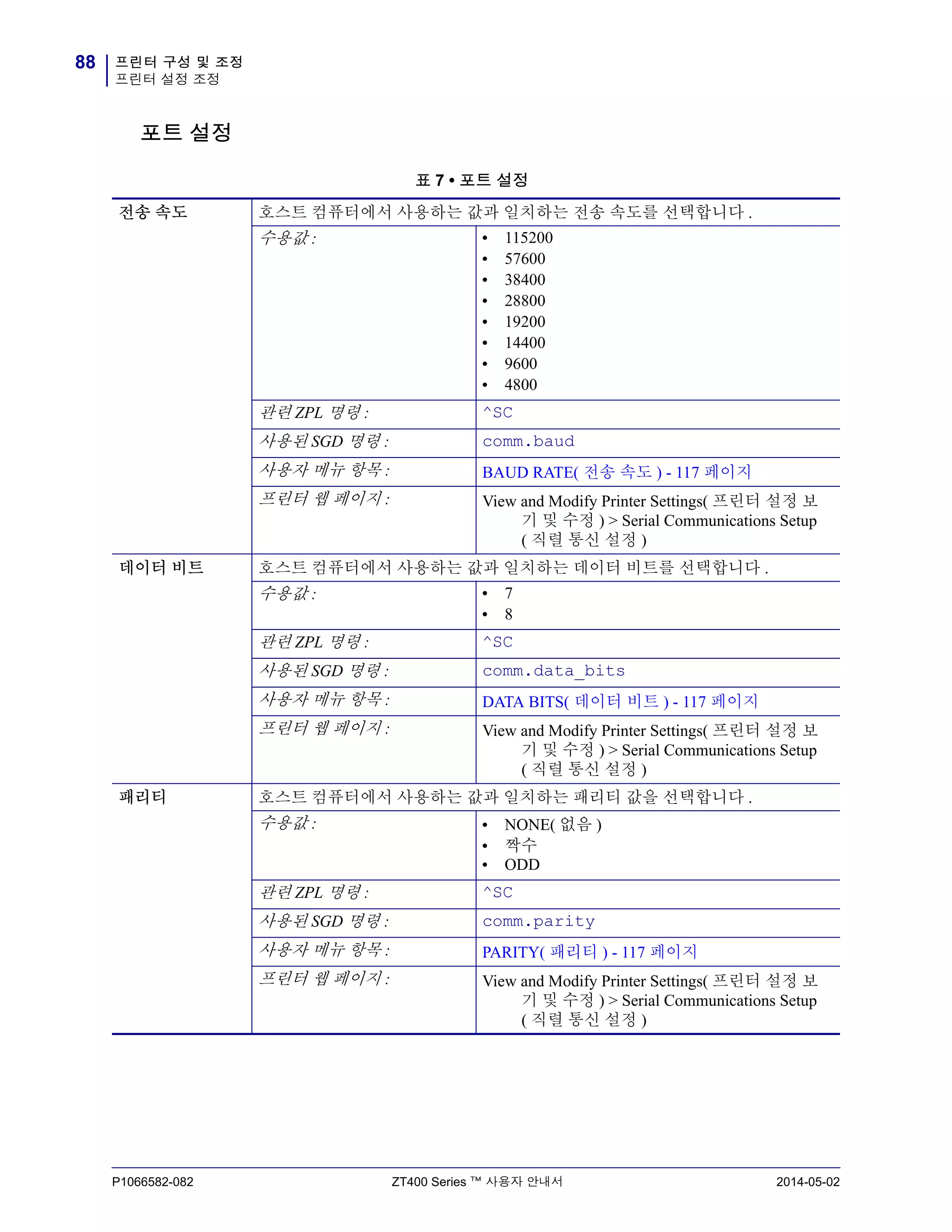 프린터 구성 및 조정
프린터 설정 조정
88
P1066582-082 ZT400 Series ™ 사용자 안내서 2014-05-02
포트 설정
표 7 • 포트 설정
전송 속도 호스트 컴퓨터에서 사용하는 값과 일치하는 전송 속도를 선택합니다 .
수용값 : • 115200
• 57600
• 38400
• 28800
• 19200
• 14400
• 9600
• 4800
관련 ZPL 명령 : ^SC
사용된 SGD 명령 : comm.baud
사용자 메뉴 항목 : BAUD RATE( 전송 속도 ) - 117 페이지
프린터 웹 페이지 : View and Modify Printer Settings( 프린터 설정 보
기 및 수정 ) > Serial Communications Setup
( 직렬 통신 설정 )
데이터 비트 호스트 컴퓨터에서 사용하는 값과 일치하는 데이터 비트를 선택합니다 .
수용값 : • 7
• 8
관련 ZPL 명령 : ^SC
사용된 SGD 명령 : comm.data_bits
사용자 메뉴 항목 : DATA BITS( 데이터 비트 ) - 117 페이지
프린터 웹 페이지 : View and Modify Printer Settings( 프린터 설정 보
기 및 수정 ) > Serial Communications Setup
( 직렬 통신 설정 )
패리티 호스트 컴퓨터에서 사용하는 값과 일치하는 패리티 값을 선택합니다 .
수용값 : • NONE( 없음 )
• 짝수
• ODD
관련 ZPL 명령 : ^SC
사용된 SGD 명령 : comm.parity
사용자 메뉴 항목 : PARITY( 패리티 ) - 117 페이지
프린터 웹 페이지 : View and Modify Printer Settings( 프린터 설정 보
기 및 수정 ) > Serial Communications Setup
( 직렬 통신 설정 )
 