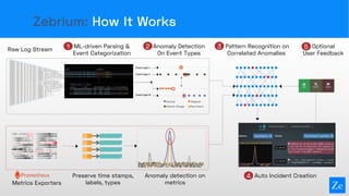 Zebrium: How It Works
ML-driven Parsing &
Event Categorization
1 2 Anomaly Detection
On Event Types
Raw Log Stream
Pattern Recognition on
Correlated Anomalies
3
Metrics Exporters
Preserve time stamps,
labels, types
Anomaly detection on
metrics
Optional
User Feedback
5
4 Auto Incident Creation
 