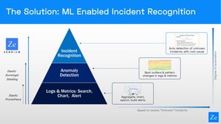 The Solution: ML Enabled Incident Recognition
Z E B R I U M
Elastic
Sumologic
DataDog
Elastic
Prometheus
Incident
Recognition
Anomaly
Detection
Logs & Metrics: Search,
Chart, Alert
Spot outliers & pattern
changes in logs & metrics
Aggregate, chart,
search, build alerts
Auto detection of unknown
incidents, with root cause
Degreeofautomation
Speed to resolve “Unknown” Incidents
 