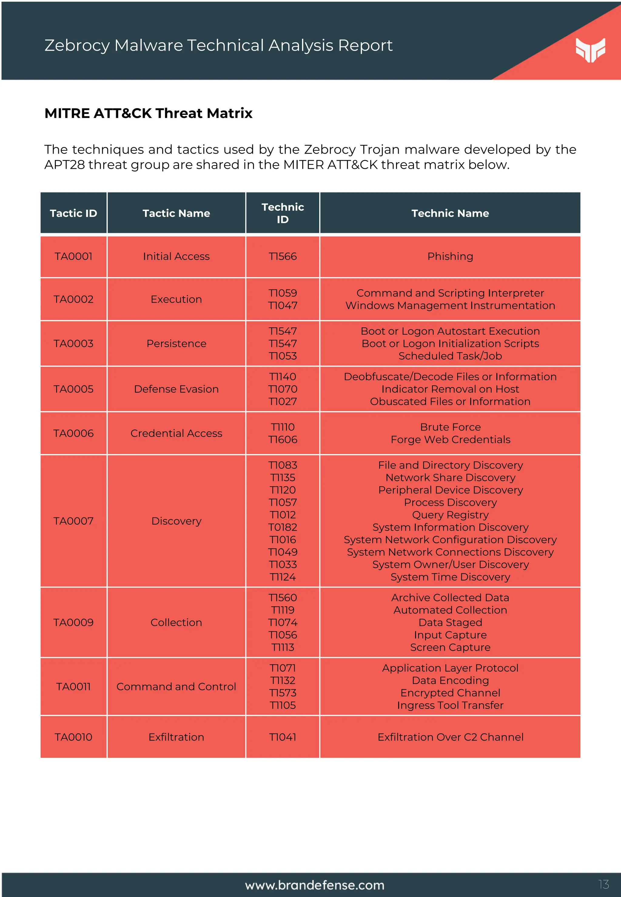 13
MITRE ATT&CK Threat Matrix
The techniques and tactics used by the Zebrocy Trojan malware developed by the
APT28 threat group are shared in the MITER ATT&CK threat matrix below.
Zebrocy Malware Technical Analysis Report
Tactic ID Tactic Name
Technic
ID
Technic Name
TA0001 Initial Access T1566 Phishing
TA0002 Execution
T1059
T1047
Command and Scripting Interpreter
Windows Management Instrumentation
TA0003 Persistence
T1547
T1547
T1053
Boot or Logon Autostart Execution
Boot or Logon Initialization Scripts
Scheduled Task/Job
TA0005 Defense Evasion
T1140
T1070
T1027
Deobfuscate/Decode Files or Information
Indicator Removal on Host
Obuscated Files or Information
TA0006 Credential Access
T1110
T1606
Brute Force
Forge Web Credentials
TA0007 Discovery
T1083
T1135
T1120
T1057
T1012
T0182
T1016
T1049
T1033
T1124
File and Directory Discovery
Network Share Discovery
Peripheral Device Discovery
Process Discovery
Query Registry
System Information Discovery
System Network Configuration Discovery
System Network Connections Discovery
System Owner/User Discovery
System Time Discovery
TA0009 Collection
T1560
T1119
T1074
T1056
T1113
Archive Collected Data
Automated Collection
Data Staged
Input Capture
Screen Capture
TA0011 Command and Control
T1071
T1132
T1573
T1105
Application Layer Protocol
Data Encoding
Encrypted Channel
Ingress Tool Transfer
TA0010 Exfiltration T1041 Exfiltration Over C2 Channel
 