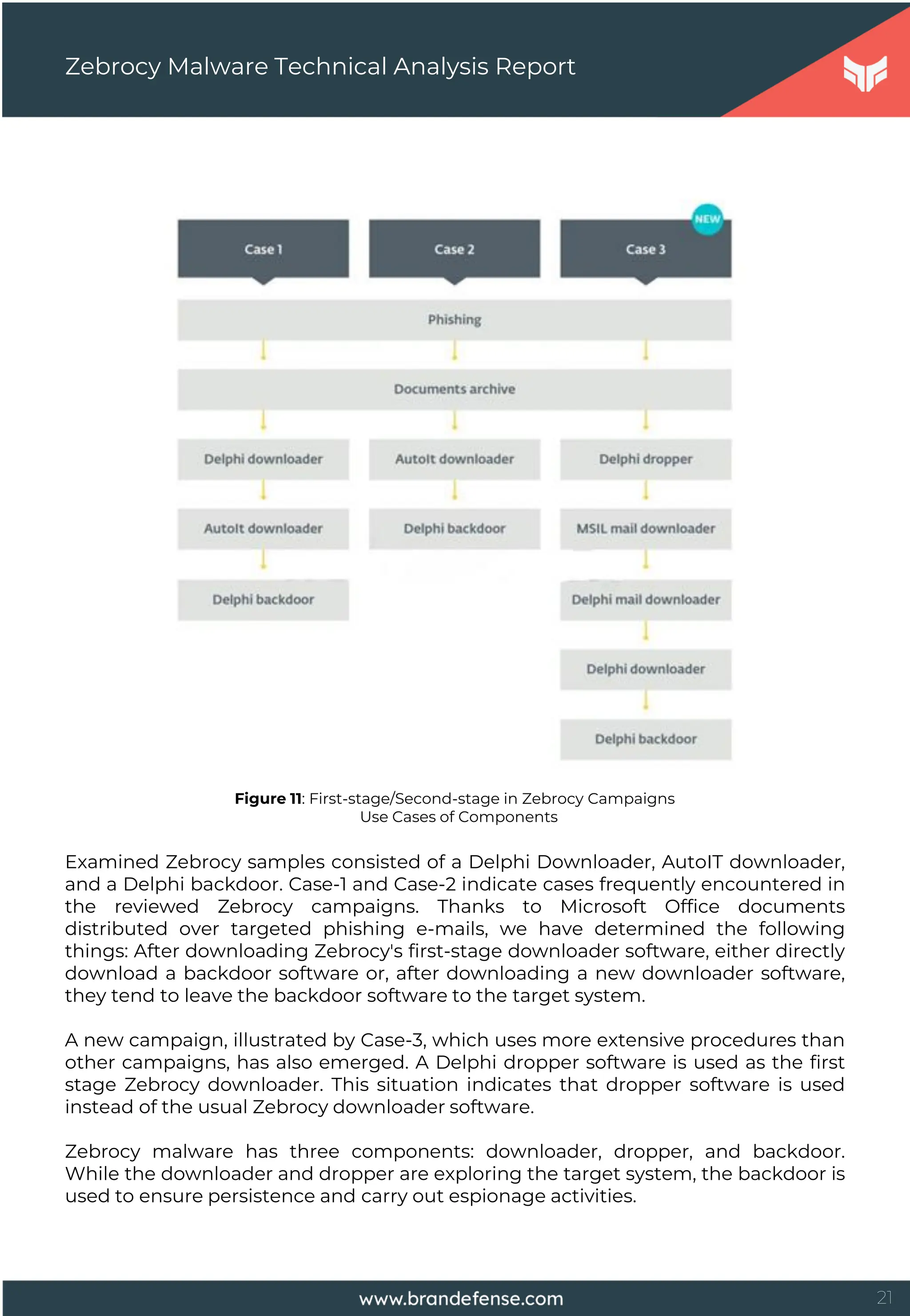 21
Zebrocy Malware Technical Analysis Report
Figure 11: First-stage/Second-stage in Zebrocy Campaigns
Use Cases of Components
Examined Zebrocy samples consisted of a Delphi Downloader, AutoIT downloader,
and a Delphi backdoor. Case-1 and Case-2 indicate cases frequently encountered in
the reviewed Zebrocy campaigns. Thanks to Microsoft Office documents
distributed over targeted phishing e-mails, we have determined the following
things: After downloading Zebrocy's first-stage downloader software, either directly
download a backdoor software or, after downloading a new downloader software,
they tend to leave the backdoor software to the target system.
A new campaign, illustrated by Case-3, which uses more extensive procedures than
other campaigns, has also emerged. A Delphi dropper software is used as the first
stage Zebrocy downloader. This situation indicates that dropper software is used
instead of the usual Zebrocy downloader software.
Zebrocy malware has three components: downloader, dropper, and backdoor.
While the downloader and dropper are exploring the target system, the backdoor is
used to ensure persistence and carry out espionage activities.
 