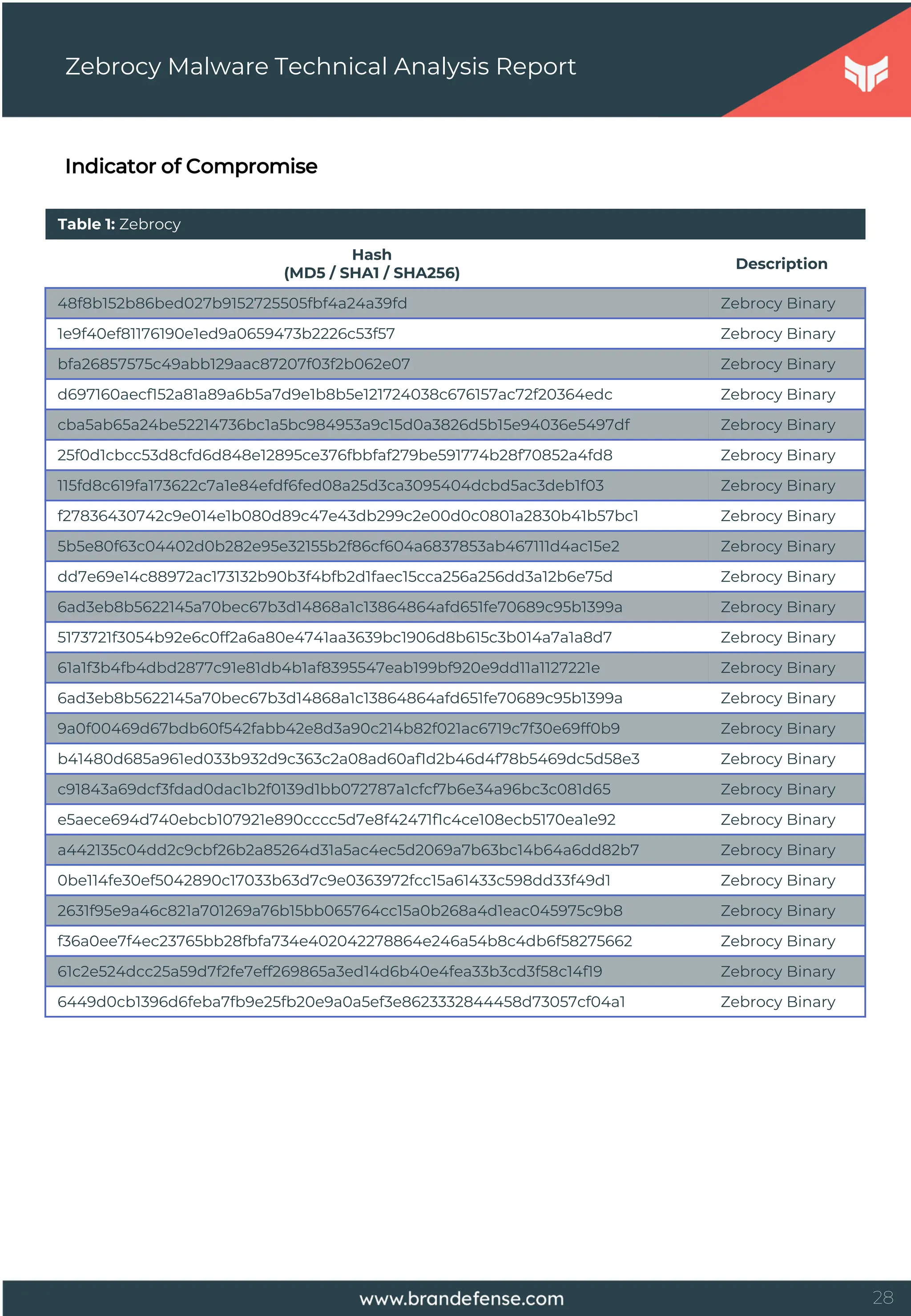 28
Indicator of Compromise
Zebrocy Malware Technical Analysis Report
Hash
(MD5 / SHA1 / SHA256)
Description
48f8b152b86bed027b9152725505fbf4a24a39fd Zebrocy Binary
1e9f40ef81176190e1ed9a0659473b2226c53f57 Zebrocy Binary
bfa26857575c49abb129aac87207f03f2b062e07 Zebrocy Binary
d697160aecf152a81a89a6b5a7d9e1b8b5e121724038c676157ac72f20364edc Zebrocy Binary
cba5ab65a24be52214736bc1a5bc984953a9c15d0a3826d5b15e94036e5497df Zebrocy Binary
25f0d1cbcc53d8cfd6d848e12895ce376fbbfaf279be591774b28f70852a4fd8 Zebrocy Binary
115fd8c619fa173622c7a1e84efdf6fed08a25d3ca3095404dcbd5ac3deb1f03 Zebrocy Binary
f27836430742c9e014e1b080d89c47e43db299c2e00d0c0801a2830b41b57bc1 Zebrocy Binary
5b5e80f63c04402d0b282e95e32155b2f86cf604a6837853ab467111d4ac15e2 Zebrocy Binary
dd7e69e14c88972ac173132b90b3f4bfb2d1faec15cca256a256dd3a12b6e75d Zebrocy Binary
6ad3eb8b5622145a70bec67b3d14868a1c13864864afd651fe70689c95b1399a Zebrocy Binary
5173721f3054b92e6c0ff2a6a80e4741aa3639bc1906d8b615c3b014a7a1a8d7 Zebrocy Binary
61a1f3b4fb4dbd2877c91e81db4b1af8395547eab199bf920e9dd11a1127221e Zebrocy Binary
6ad3eb8b5622145a70bec67b3d14868a1c13864864afd651fe70689c95b1399a Zebrocy Binary
9a0f00469d67bdb60f542fabb42e8d3a90c214b82f021ac6719c7f30e69ff0b9 Zebrocy Binary
b41480d685a961ed033b932d9c363c2a08ad60af1d2b46d4f78b5469dc5d58e3 Zebrocy Binary
c91843a69dcf3fdad0dac1b2f0139d1bb072787a1cfcf7b6e34a96bc3c081d65 Zebrocy Binary
e5aece694d740ebcb107921e890cccc5d7e8f42471f1c4ce108ecb5170ea1e92 Zebrocy Binary
a442135c04dd2c9cbf26b2a85264d31a5ac4ec5d2069a7b63bc14b64a6dd82b7 Zebrocy Binary
0be114fe30ef5042890c17033b63d7c9e0363972fcc15a61433c598dd33f49d1 Zebrocy Binary
2631f95e9a46c821a701269a76b15bb065764cc15a0b268a4d1eac045975c9b8 Zebrocy Binary
f36a0ee7f4ec23765bb28fbfa734e402042278864e246a54b8c4db6f58275662 Zebrocy Binary
61c2e524dcc25a59d7f2fe7eff269865a3ed14d6b40e4fea33b3cd3f58c14f19 Zebrocy Binary
6449d0cb1396d6feba7fb9e25fb20e9a0a5ef3e8623332844458d73057cf04a1 Zebrocy Binary
Table 1: Zebrocy
 