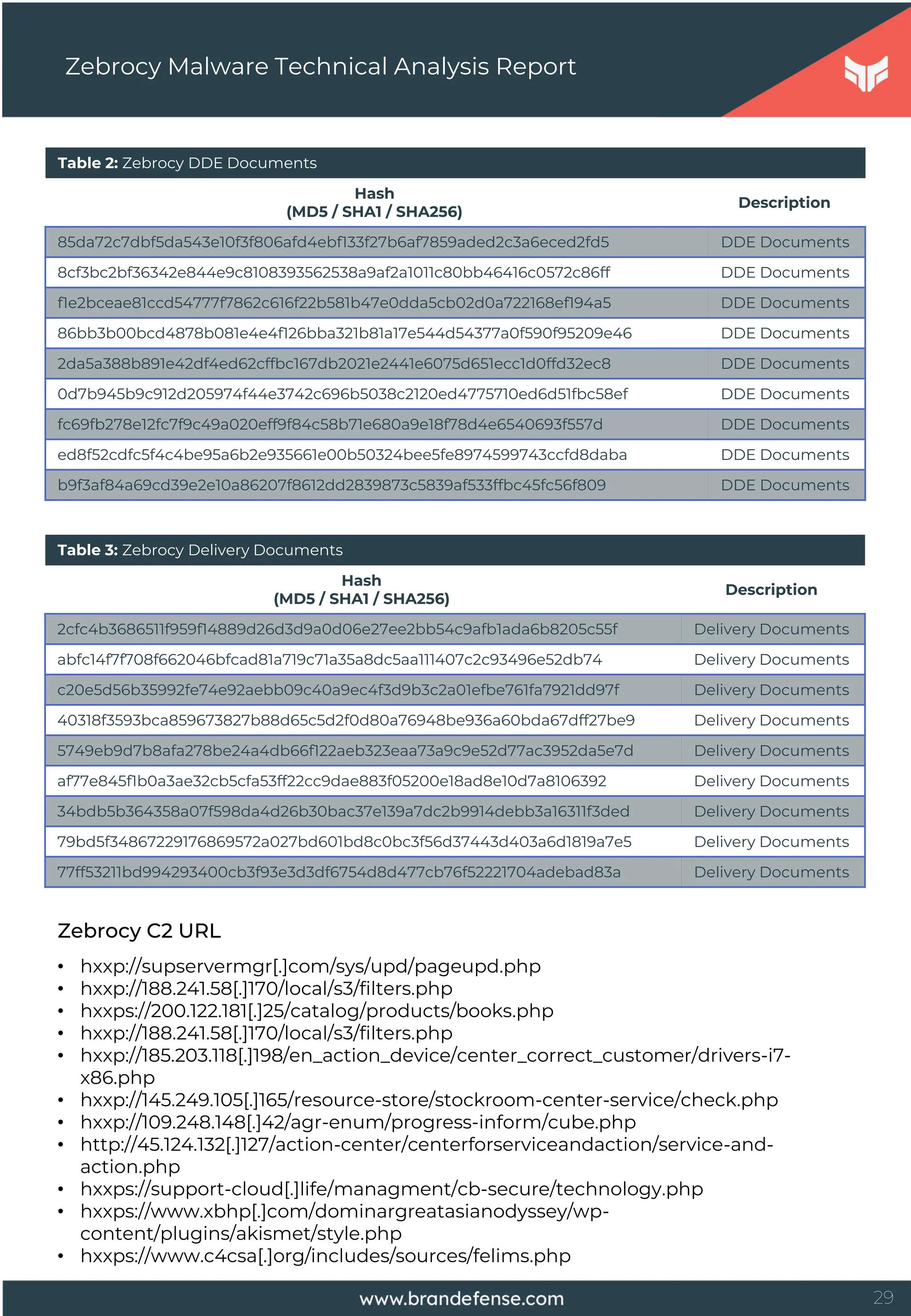 29
Zebrocy Malware Technical Analysis Report
Hash
(MD5 / SHA1 / SHA256)
Description
85da72c7dbf5da543e10f3f806afd4ebf133f27b6af7859aded2c3a6eced2fd5 DDE Documents
8cf3bc2bf36342e844e9c8108393562538a9af2a1011c80bb46416c0572c86ff DDE Documents
f1e2bceae81ccd54777f7862c616f22b581b47e0dda5cb02d0a722168ef194a5 DDE Documents
86bb3b00bcd4878b081e4e4f126bba321b81a17e544d54377a0f590f95209e46 DDE Documents
2da5a388b891e42df4ed62cffbc167db2021e2441e6075d651ecc1d0ffd32ec8 DDE Documents
0d7b945b9c912d205974f44e3742c696b5038c2120ed4775710ed6d51fbc58ef DDE Documents
fc69fb278e12fc7f9c49a020eff9f84c58b71e680a9e18f78d4e6540693f557d DDE Documents
ed8f52cdfc5f4c4be95a6b2e935661e00b50324bee5fe8974599743ccfd8daba DDE Documents
b9f3af84a69cd39e2e10a86207f8612dd2839873c5839af533ffbc45fc56f809 DDE Documents
Table 2: Zebrocy DDE Documents
Hash
(MD5 / SHA1 / SHA256)
Description
2cfc4b3686511f959f14889d26d3d9a0d06e27ee2bb54c9afb1ada6b8205c55f Delivery Documents
abfc14f7f708f662046bfcad81a719c71a35a8dc5aa111407c2c93496e52db74 Delivery Documents
c20e5d56b35992fe74e92aebb09c40a9ec4f3d9b3c2a01efbe761fa7921dd97f Delivery Documents
40318f3593bca859673827b88d65c5d2f0d80a76948be936a60bda67dff27be9 Delivery Documents
5749eb9d7b8afa278be24a4db66f122aeb323eaa73a9c9e52d77ac3952da5e7d Delivery Documents
af77e845f1b0a3ae32cb5cfa53ff22cc9dae883f05200e18ad8e10d7a8106392 Delivery Documents
34bdb5b364358a07f598da4d26b30bac37e139a7dc2b9914debb3a16311f3ded Delivery Documents
79bd5f34867229176869572a027bd601bd8c0bc3f56d37443d403a6d1819a7e5 Delivery Documents
77ff53211bd994293400cb3f93e3d3df6754d8d477cb76f52221704adebad83a Delivery Documents
Table 3: Zebrocy Delivery Documents
• hxxp://supservermgr[.]com/sys/upd/pageupd.php
• hxxp://188.241.58[.]170/local/s3/filters.php
• hxxps://200.122.181[.]25/catalog/products/books.php
• hxxp://188.241.58[.]170/local/s3/filters.php
• hxxp://185.203.118[.]198/en_action_device/center_correct_customer/drivers-i7-
x86.php
• hxxp://145.249.105[.]165/resource-store/stockroom-center-service/check.php
• hxxp://109.248.148[.]42/agr-enum/progress-inform/cube.php
• http://45.124.132[.]127/action-center/centerforserviceandaction/service-and-
action.php
• hxxps://support-cloud[.]life/managment/cb-secure/technology.php
• hxxps://www.xbhp[.]com/dominargreatasianodyssey/wp-
content/plugins/akismet/style.php
• hxxps://www.c4csa[.]org/includes/sources/felims.php
Zebrocy C2 URL
 