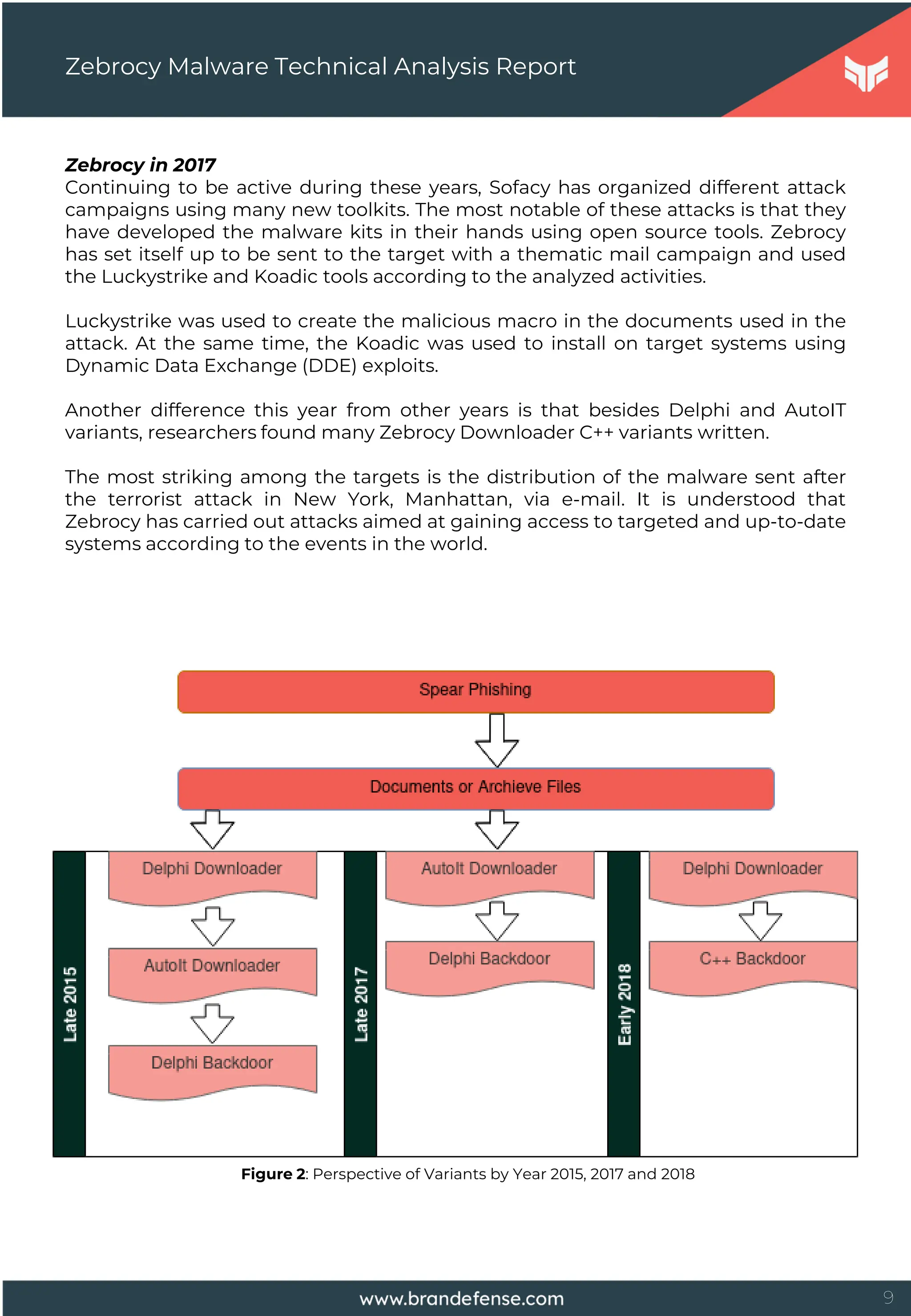 9
Zebrocy in 2017
Continuing to be active during these years, Sofacy has organized different attack
campaigns using many new toolkits. The most notable of these attacks is that they
have developed the malware kits in their hands using open source tools. Zebrocy
has set itself up to be sent to the target with a thematic mail campaign and used
the Luckystrike and Koadic tools according to the analyzed activities.
Luckystrike was used to create the malicious macro in the documents used in the
attack. At the same time, the Koadic was used to install on target systems using
Dynamic Data Exchange (DDE) exploits.
Another difference this year from other years is that besides Delphi and AutoIT
variants, researchers found many Zebrocy Downloader C++ variants written.
The most striking among the targets is the distribution of the malware sent after
the terrorist attack in New York, Manhattan, via e-mail. It is understood that
Zebrocy has carried out attacks aimed at gaining access to targeted and up-to-date
systems according to the events in the world.
Zebrocy Malware Technical Analysis Report
Figure 2: Perspective of Variants by Year 2015, 2017 and 2018
 