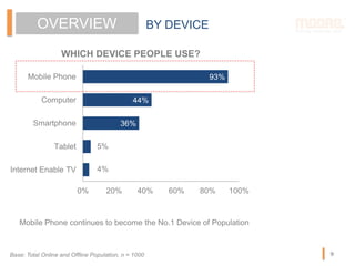 OVERVIEW BY DEVICE
4%
5%
36%
44%
93%
0% 20% 40% 60% 80% 100%
Internet Enable TV
Tablet
Smartphone
Computer
Mobile Phone
WHICH DEVICE PEOPLE USE?
Mobile Phone continues to become the No.1 Device of Population
Base: Total Online and Offline Population, n = 1000 9
 