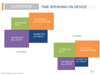 TIME SPENDING ON DEVICEOVERVIEW
69 MINUTES
ON TV
169 MINUTES
ON SMARTPHONE
160 MINUTES
ON LAPTOP
69 MINUTES
ON TABLET
113 MINUTES
ON TV
168 MINUTES
ON SMARTPHONE
108 MINUTES
ON LAPTOP
50 MINUTES
ON TABLET
VIETNAM
GLOBAL
Base: People access to device
10
 