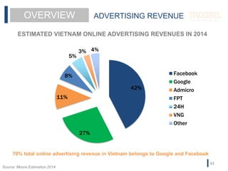 ESTIMATED VIETNAM ONLINE ADVERTISING REVENUES IN 2014
70% total online advertising revenue in Vietnam belongs to Google and Facebook
OVERVIEW ADVERTISING REVENUE
42%
27%
11%
8%
5%
3% 4%
Facebook
Google
Admicro
FPT
24H
VNG
Other
Source: Moore Estimation 2014
11
 