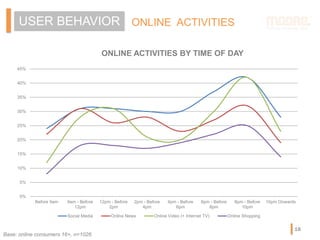 ONLINE ACTIVITIESUSER BEHAVIOR
ONLINE ACTIVITIES BY TIME OF DAY
0%
5%
10%
15%
20%
25%
30%
35%
40%
45%
Before 9am 9am - Before
12pm
12pm - Before
2pm
2pm - Before
4pm
4pm - Before
6pm
6pm - Before
8pm
8pm - Before
10pm
10pm Onwards
Social Media Online News Online Video (+ Internet TV) Online Shopping
Base: online consumers 16+, n=1026
18
 